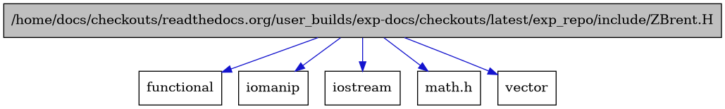 digraph {
    graph [bgcolor="#00000000"]
    node [shape=rectangle style=filled fillcolor="#FFFFFF" font=Helvetica padding=2]
    edge [color="#1414CE"]
    "1" [label="/home/docs/checkouts/readthedocs.org/user_builds/exp-docs/checkouts/latest/exp_repo/include/ZBrent.H" tooltip="/home/docs/checkouts/readthedocs.org/user_builds/exp-docs/checkouts/latest/exp_repo/include/ZBrent.H" fillcolor="#BFBFBF"]
    "3" [label="functional" tooltip="functional"]
    "5" [label="iomanip" tooltip="iomanip"]
    "4" [label="iostream" tooltip="iostream"]
    "2" [label="math.h" tooltip="math.h"]
    "6" [label="vector" tooltip="vector"]
    "1" -> "2" [dir=forward tooltip="include"]
    "1" -> "3" [dir=forward tooltip="include"]
    "1" -> "4" [dir=forward tooltip="include"]
    "1" -> "5" [dir=forward tooltip="include"]
    "1" -> "6" [dir=forward tooltip="include"]
}