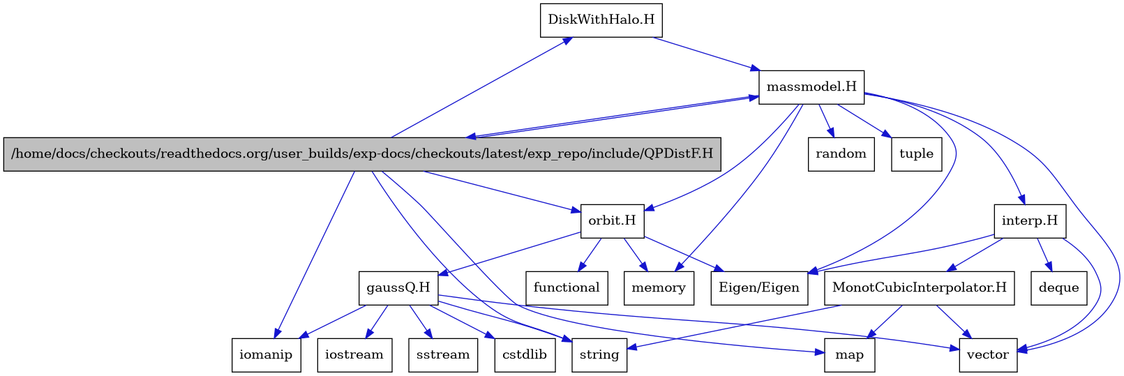 digraph {
    graph [bgcolor="#00000000"]
    node [shape=rectangle style=filled fillcolor="#FFFFFF" font=Helvetica padding=2]
    edge [color="#1414CE"]
    "20" [label="DiskWithHalo.H" tooltip="DiskWithHalo.H"]
    "13" [label="MonotCubicInterpolator.H" tooltip="MonotCubicInterpolator.H"]
    "1" [label="/home/docs/checkouts/readthedocs.org/user_builds/exp-docs/checkouts/latest/exp_repo/include/QPDistF.H" tooltip="/home/docs/checkouts/readthedocs.org/user_builds/exp-docs/checkouts/latest/exp_repo/include/QPDistF.H" fillcolor="#BFBFBF"]
    "16" [label="gaussQ.H" tooltip="gaussQ.H"]
    "11" [label="interp.H" tooltip="interp.H"]
    "5" [label="massmodel.H" tooltip="massmodel.H"]
    "14" [label="orbit.H" tooltip="orbit.H"]
    "10" [label="Eigen/Eigen" tooltip="Eigen/Eigen"]
    "19" [label="cstdlib" tooltip="cstdlib"]
    "12" [label="deque" tooltip="deque"]
    "15" [label="functional" tooltip="functional"]
    "2" [label="iomanip" tooltip="iomanip"]
    "17" [label="iostream" tooltip="iostream"]
    "4" [label="map" tooltip="map"]
    "7" [label="memory" tooltip="memory"]
    "8" [label="random" tooltip="random"]
    "18" [label="sstream" tooltip="sstream"]
    "3" [label="string" tooltip="string"]
    "9" [label="tuple" tooltip="tuple"]
    "6" [label="vector" tooltip="vector"]
    "20" -> "5" [dir=forward tooltip="include"]
    "13" -> "6" [dir=forward tooltip="include"]
    "13" -> "4" [dir=forward tooltip="include"]
    "13" -> "3" [dir=forward tooltip="include"]
    "1" -> "2" [dir=forward tooltip="include"]
    "1" -> "3" [dir=forward tooltip="include"]
    "1" -> "4" [dir=forward tooltip="include"]
    "1" -> "5" [dir=forward tooltip="include"]
    "1" -> "20" [dir=forward tooltip="include"]
    "1" -> "14" [dir=forward tooltip="include"]
    "16" -> "17" [dir=forward tooltip="include"]
    "16" -> "2" [dir=forward tooltip="include"]
    "16" -> "18" [dir=forward tooltip="include"]
    "16" -> "19" [dir=forward tooltip="include"]
    "16" -> "3" [dir=forward tooltip="include"]
    "16" -> "6" [dir=forward tooltip="include"]
    "11" -> "10" [dir=forward tooltip="include"]
    "11" -> "6" [dir=forward tooltip="include"]
    "11" -> "12" [dir=forward tooltip="include"]
    "11" -> "13" [dir=forward tooltip="include"]
    "5" -> "6" [dir=forward tooltip="include"]
    "5" -> "7" [dir=forward tooltip="include"]
    "5" -> "8" [dir=forward tooltip="include"]
    "5" -> "9" [dir=forward tooltip="include"]
    "5" -> "10" [dir=forward tooltip="include"]
    "5" -> "11" [dir=forward tooltip="include"]
    "5" -> "14" [dir=forward tooltip="include"]
    "5" -> "1" [dir=forward tooltip="include"]
    "14" -> "15" [dir=forward tooltip="include"]
    "14" -> "7" [dir=forward tooltip="include"]
    "14" -> "10" [dir=forward tooltip="include"]
    "14" -> "16" [dir=forward tooltip="include"]
}