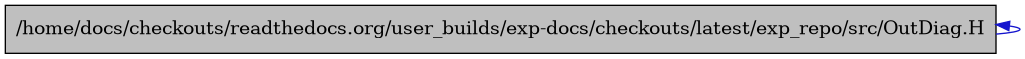 digraph {
    graph [bgcolor="#00000000"]
    node [shape=rectangle style=filled fillcolor="#FFFFFF" font=Helvetica padding=2]
    edge [color="#1414CE"]
    "1" [label="/home/docs/checkouts/readthedocs.org/user_builds/exp-docs/checkouts/latest/exp_repo/src/OutDiag.H" tooltip="/home/docs/checkouts/readthedocs.org/user_builds/exp-docs/checkouts/latest/exp_repo/src/OutDiag.H" fillcolor="#BFBFBF"]
    "1" -> "1" [dir=back tooltip="include"]
}
