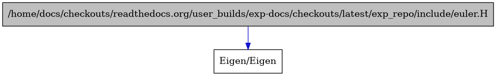 digraph {
    graph [bgcolor="#00000000"]
    node [shape=rectangle style=filled fillcolor="#FFFFFF" font=Helvetica padding=2]
    edge [color="#1414CE"]
    "1" [label="/home/docs/checkouts/readthedocs.org/user_builds/exp-docs/checkouts/latest/exp_repo/include/euler.H" tooltip="/home/docs/checkouts/readthedocs.org/user_builds/exp-docs/checkouts/latest/exp_repo/include/euler.H" fillcolor="#BFBFBF"]
    "2" [label="Eigen/Eigen" tooltip="Eigen/Eigen"]
    "1" -> "2" [dir=forward tooltip="include"]
}