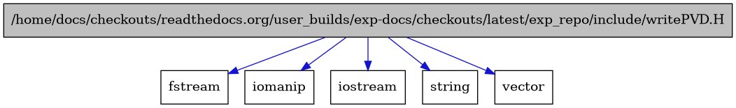 digraph {
    graph [bgcolor="#00000000"]
    node [shape=rectangle style=filled fillcolor="#FFFFFF" font=Helvetica padding=2]
    edge [color="#1414CE"]
    "1" [label="/home/docs/checkouts/readthedocs.org/user_builds/exp-docs/checkouts/latest/exp_repo/include/writePVD.H" tooltip="/home/docs/checkouts/readthedocs.org/user_builds/exp-docs/checkouts/latest/exp_repo/include/writePVD.H" fillcolor="#BFBFBF"]
    "4" [label="fstream" tooltip="fstream"]
    "3" [label="iomanip" tooltip="iomanip"]
    "2" [label="iostream" tooltip="iostream"]
    "6" [label="string" tooltip="string"]
    "5" [label="vector" tooltip="vector"]
    "1" -> "2" [dir=forward tooltip="include"]
    "1" -> "3" [dir=forward tooltip="include"]
    "1" -> "4" [dir=forward tooltip="include"]
    "1" -> "5" [dir=forward tooltip="include"]
    "1" -> "6" [dir=forward tooltip="include"]
}