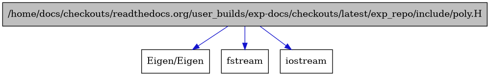 digraph {
    graph [bgcolor="#00000000"]
    node [shape=rectangle style=filled fillcolor="#FFFFFF" font=Helvetica padding=2]
    edge [color="#1414CE"]
    "1" [label="/home/docs/checkouts/readthedocs.org/user_builds/exp-docs/checkouts/latest/exp_repo/include/poly.H" tooltip="/home/docs/checkouts/readthedocs.org/user_builds/exp-docs/checkouts/latest/exp_repo/include/poly.H" fillcolor="#BFBFBF"]
    "4" [label="Eigen/Eigen" tooltip="Eigen/Eigen"]
    "3" [label="fstream" tooltip="fstream"]
    "2" [label="iostream" tooltip="iostream"]
    "1" -> "2" [dir=forward tooltip="include"]
    "1" -> "3" [dir=forward tooltip="include"]
    "1" -> "4" [dir=forward tooltip="include"]
}