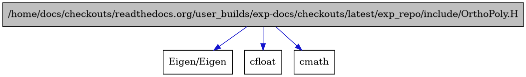 digraph {
    graph [bgcolor="#00000000"]
    node [shape=rectangle style=filled fillcolor="#FFFFFF" font=Helvetica padding=2]
    edge [color="#1414CE"]
    "1" [label="/home/docs/checkouts/readthedocs.org/user_builds/exp-docs/checkouts/latest/exp_repo/include/OrthoPoly.H" tooltip="/home/docs/checkouts/readthedocs.org/user_builds/exp-docs/checkouts/latest/exp_repo/include/OrthoPoly.H" fillcolor="#BFBFBF"]
    "4" [label="Eigen/Eigen" tooltip="Eigen/Eigen"]
    "2" [label="cfloat" tooltip="cfloat"]
    "3" [label="cmath" tooltip="cmath"]
    "1" -> "2" [dir=forward tooltip="include"]
    "1" -> "3" [dir=forward tooltip="include"]
    "1" -> "4" [dir=forward tooltip="include"]
}