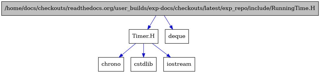 digraph {
    graph [bgcolor="#00000000"]
    node [shape=rectangle style=filled fillcolor="#FFFFFF" font=Helvetica padding=2]
    edge [color="#1414CE"]
    "1" [label="/home/docs/checkouts/readthedocs.org/user_builds/exp-docs/checkouts/latest/exp_repo/include/RunningTime.H" tooltip="/home/docs/checkouts/readthedocs.org/user_builds/exp-docs/checkouts/latest/exp_repo/include/RunningTime.H" fillcolor="#BFBFBF"]
    "3" [label="Timer.H" tooltip="Timer.H"]
    "6" [label="chrono" tooltip="chrono"]
    "5" [label="cstdlib" tooltip="cstdlib"]
    "2" [label="deque" tooltip="deque"]
    "4" [label="iostream" tooltip="iostream"]
    "1" -> "2" [dir=forward tooltip="include"]
    "1" -> "3" [dir=forward tooltip="include"]
    "3" -> "4" [dir=forward tooltip="include"]
    "3" -> "5" [dir=forward tooltip="include"]
    "3" -> "6" [dir=forward tooltip="include"]
}