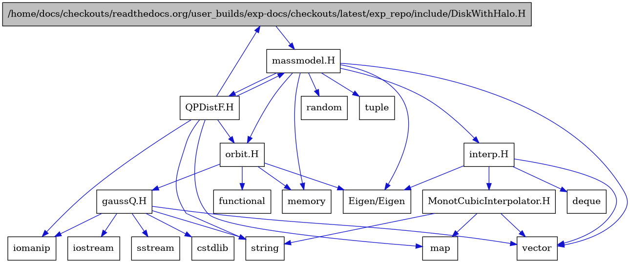 digraph {
    graph [bgcolor="#00000000"]
    node [shape=rectangle style=filled fillcolor="#FFFFFF" font=Helvetica padding=2]
    edge [color="#1414CE"]
    "1" [label="/home/docs/checkouts/readthedocs.org/user_builds/exp-docs/checkouts/latest/exp_repo/include/DiskWithHalo.H" tooltip="/home/docs/checkouts/readthedocs.org/user_builds/exp-docs/checkouts/latest/exp_repo/include/DiskWithHalo.H" fillcolor="#BFBFBF"]
    "10" [label="MonotCubicInterpolator.H" tooltip="MonotCubicInterpolator.H"]
    "20" [label="QPDistF.H" tooltip="QPDistF.H"]
    "15" [label="gaussQ.H" tooltip="gaussQ.H"]
    "8" [label="interp.H" tooltip="interp.H"]
    "2" [label="massmodel.H" tooltip="massmodel.H"]
    "13" [label="orbit.H" tooltip="orbit.H"]
    "7" [label="Eigen/Eigen" tooltip="Eigen/Eigen"]
    "19" [label="cstdlib" tooltip="cstdlib"]
    "9" [label="deque" tooltip="deque"]
    "14" [label="functional" tooltip="functional"]
    "17" [label="iomanip" tooltip="iomanip"]
    "16" [label="iostream" tooltip="iostream"]
    "11" [label="map" tooltip="map"]
    "4" [label="memory" tooltip="memory"]
    "5" [label="random" tooltip="random"]
    "18" [label="sstream" tooltip="sstream"]
    "12" [label="string" tooltip="string"]
    "6" [label="tuple" tooltip="tuple"]
    "3" [label="vector" tooltip="vector"]
    "1" -> "2" [dir=forward tooltip="include"]
    "10" -> "3" [dir=forward tooltip="include"]
    "10" -> "11" [dir=forward tooltip="include"]
    "10" -> "12" [dir=forward tooltip="include"]
    "20" -> "17" [dir=forward tooltip="include"]
    "20" -> "12" [dir=forward tooltip="include"]
    "20" -> "11" [dir=forward tooltip="include"]
    "20" -> "2" [dir=forward tooltip="include"]
    "20" -> "1" [dir=forward tooltip="include"]
    "20" -> "13" [dir=forward tooltip="include"]
    "15" -> "16" [dir=forward tooltip="include"]
    "15" -> "17" [dir=forward tooltip="include"]
    "15" -> "18" [dir=forward tooltip="include"]
    "15" -> "19" [dir=forward tooltip="include"]
    "15" -> "12" [dir=forward tooltip="include"]
    "15" -> "3" [dir=forward tooltip="include"]
    "8" -> "7" [dir=forward tooltip="include"]
    "8" -> "3" [dir=forward tooltip="include"]
    "8" -> "9" [dir=forward tooltip="include"]
    "8" -> "10" [dir=forward tooltip="include"]
    "2" -> "3" [dir=forward tooltip="include"]
    "2" -> "4" [dir=forward tooltip="include"]
    "2" -> "5" [dir=forward tooltip="include"]
    "2" -> "6" [dir=forward tooltip="include"]
    "2" -> "7" [dir=forward tooltip="include"]
    "2" -> "8" [dir=forward tooltip="include"]
    "2" -> "13" [dir=forward tooltip="include"]
    "2" -> "20" [dir=forward tooltip="include"]
    "13" -> "14" [dir=forward tooltip="include"]
    "13" -> "4" [dir=forward tooltip="include"]
    "13" -> "7" [dir=forward tooltip="include"]
    "13" -> "15" [dir=forward tooltip="include"]
}