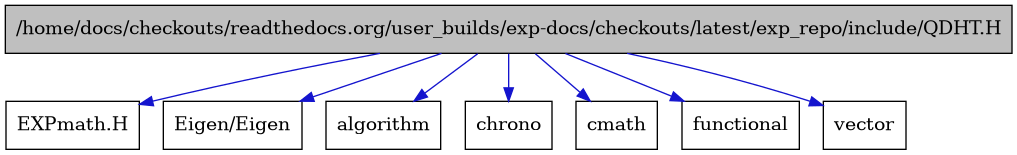 digraph {
    graph [bgcolor="#00000000"]
    node [shape=rectangle style=filled fillcolor="#FFFFFF" font=Helvetica padding=2]
    edge [color="#1414CE"]
    "8" [label="EXPmath.H" tooltip="EXPmath.H"]
    "1" [label="/home/docs/checkouts/readthedocs.org/user_builds/exp-docs/checkouts/latest/exp_repo/include/QDHT.H" tooltip="/home/docs/checkouts/readthedocs.org/user_builds/exp-docs/checkouts/latest/exp_repo/include/QDHT.H" fillcolor="#BFBFBF"]
    "7" [label="Eigen/Eigen" tooltip="Eigen/Eigen"]
    "3" [label="algorithm" tooltip="algorithm"]
    "4" [label="chrono" tooltip="chrono"]
    "6" [label="cmath" tooltip="cmath"]
    "2" [label="functional" tooltip="functional"]
    "5" [label="vector" tooltip="vector"]
    "1" -> "2" [dir=forward tooltip="include"]
    "1" -> "3" [dir=forward tooltip="include"]
    "1" -> "4" [dir=forward tooltip="include"]
    "1" -> "5" [dir=forward tooltip="include"]
    "1" -> "6" [dir=forward tooltip="include"]
    "1" -> "7" [dir=forward tooltip="include"]
    "1" -> "8" [dir=forward tooltip="include"]
}