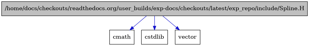digraph {
    graph [bgcolor="#00000000"]
    node [shape=rectangle style=filled fillcolor="#FFFFFF" font=Helvetica padding=2]
    edge [color="#1414CE"]
    "1" [label="/home/docs/checkouts/readthedocs.org/user_builds/exp-docs/checkouts/latest/exp_repo/include/Spline.H" tooltip="/home/docs/checkouts/readthedocs.org/user_builds/exp-docs/checkouts/latest/exp_repo/include/Spline.H" fillcolor="#BFBFBF"]
    "4" [label="cmath" tooltip="cmath"]
    "2" [label="cstdlib" tooltip="cstdlib"]
    "3" [label="vector" tooltip="vector"]
    "1" -> "2" [dir=forward tooltip="include"]
    "1" -> "3" [dir=forward tooltip="include"]
    "1" -> "4" [dir=forward tooltip="include"]
}