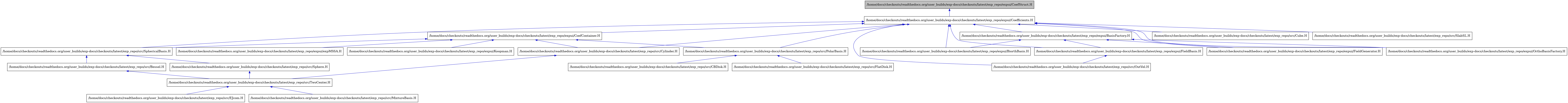 digraph {
    graph [bgcolor="#00000000"]
    node [shape=rectangle style=filled fillcolor="#FFFFFF" font=Helvetica padding=2]
    edge [color="#1414CE"]
    "3" [label="/home/docs/checkouts/readthedocs.org/user_builds/exp-docs/checkouts/latest/exp_repo/expui/BasisFactory.H" tooltip="/home/docs/checkouts/readthedocs.org/user_builds/exp-docs/checkouts/latest/exp_repo/expui/BasisFactory.H"]
    "4" [label="/home/docs/checkouts/readthedocs.org/user_builds/exp-docs/checkouts/latest/exp_repo/expui/BiorthBasis.H" tooltip="/home/docs/checkouts/readthedocs.org/user_builds/exp-docs/checkouts/latest/exp_repo/expui/BiorthBasis.H"]
    "9" [label="/home/docs/checkouts/readthedocs.org/user_builds/exp-docs/checkouts/latest/exp_repo/expui/CoefContainer.H" tooltip="/home/docs/checkouts/readthedocs.org/user_builds/exp-docs/checkouts/latest/exp_repo/expui/CoefContainer.H"]
    "1" [label="/home/docs/checkouts/readthedocs.org/user_builds/exp-docs/checkouts/latest/exp_repo/expui/CoefStruct.H" tooltip="/home/docs/checkouts/readthedocs.org/user_builds/exp-docs/checkouts/latest/exp_repo/expui/CoefStruct.H" fillcolor="#BFBFBF"]
    "2" [label="/home/docs/checkouts/readthedocs.org/user_builds/exp-docs/checkouts/latest/exp_repo/expui/Coefficients.H" tooltip="/home/docs/checkouts/readthedocs.org/user_builds/exp-docs/checkouts/latest/exp_repo/expui/Coefficients.H"]
    "5" [label="/home/docs/checkouts/readthedocs.org/user_builds/exp-docs/checkouts/latest/exp_repo/expui/FieldBasis.H" tooltip="/home/docs/checkouts/readthedocs.org/user_builds/exp-docs/checkouts/latest/exp_repo/expui/FieldBasis.H"]
    "7" [label="/home/docs/checkouts/readthedocs.org/user_builds/exp-docs/checkouts/latest/exp_repo/expui/FieldGenerator.H" tooltip="/home/docs/checkouts/readthedocs.org/user_builds/exp-docs/checkouts/latest/exp_repo/expui/FieldGenerator.H"]
    "10" [label="/home/docs/checkouts/readthedocs.org/user_builds/exp-docs/checkouts/latest/exp_repo/expui/Koopman.H" tooltip="/home/docs/checkouts/readthedocs.org/user_builds/exp-docs/checkouts/latest/exp_repo/expui/Koopman.H"]
    "8" [label="/home/docs/checkouts/readthedocs.org/user_builds/exp-docs/checkouts/latest/exp_repo/expui/OrthoBasisFactory.H" tooltip="/home/docs/checkouts/readthedocs.org/user_builds/exp-docs/checkouts/latest/exp_repo/expui/OrthoBasisFactory.H"]
    "11" [label="/home/docs/checkouts/readthedocs.org/user_builds/exp-docs/checkouts/latest/exp_repo/expui/expMSSA.H" tooltip="/home/docs/checkouts/readthedocs.org/user_builds/exp-docs/checkouts/latest/exp_repo/expui/expMSSA.H"]
    "20" [label="/home/docs/checkouts/readthedocs.org/user_builds/exp-docs/checkouts/latest/exp_repo/src/Bessel.H" tooltip="/home/docs/checkouts/readthedocs.org/user_builds/exp-docs/checkouts/latest/exp_repo/src/Bessel.H"]
    "17" [label="/home/docs/checkouts/readthedocs.org/user_builds/exp-docs/checkouts/latest/exp_repo/src/CBDisk.H" tooltip="/home/docs/checkouts/readthedocs.org/user_builds/exp-docs/checkouts/latest/exp_repo/src/CBDisk.H"]
    "22" [label="/home/docs/checkouts/readthedocs.org/user_builds/exp-docs/checkouts/latest/exp_repo/src/Cube.H" tooltip="/home/docs/checkouts/readthedocs.org/user_builds/exp-docs/checkouts/latest/exp_repo/src/Cube.H"]
    "12" [label="/home/docs/checkouts/readthedocs.org/user_builds/exp-docs/checkouts/latest/exp_repo/src/Cylinder.H" tooltip="/home/docs/checkouts/readthedocs.org/user_builds/exp-docs/checkouts/latest/exp_repo/src/Cylinder.H"]
    "14" [label="/home/docs/checkouts/readthedocs.org/user_builds/exp-docs/checkouts/latest/exp_repo/src/EJcom.H" tooltip="/home/docs/checkouts/readthedocs.org/user_builds/exp-docs/checkouts/latest/exp_repo/src/EJcom.H"]
    "18" [label="/home/docs/checkouts/readthedocs.org/user_builds/exp-docs/checkouts/latest/exp_repo/src/FlatDisk.H" tooltip="/home/docs/checkouts/readthedocs.org/user_builds/exp-docs/checkouts/latest/exp_repo/src/FlatDisk.H"]
    "15" [label="/home/docs/checkouts/readthedocs.org/user_builds/exp-docs/checkouts/latest/exp_repo/src/MixtureBasis.H" tooltip="/home/docs/checkouts/readthedocs.org/user_builds/exp-docs/checkouts/latest/exp_repo/src/MixtureBasis.H"]
    "6" [label="/home/docs/checkouts/readthedocs.org/user_builds/exp-docs/checkouts/latest/exp_repo/src/OutVel.H" tooltip="/home/docs/checkouts/readthedocs.org/user_builds/exp-docs/checkouts/latest/exp_repo/src/OutVel.H"]
    "16" [label="/home/docs/checkouts/readthedocs.org/user_builds/exp-docs/checkouts/latest/exp_repo/src/PolarBasis.H" tooltip="/home/docs/checkouts/readthedocs.org/user_builds/exp-docs/checkouts/latest/exp_repo/src/PolarBasis.H"]
    "23" [label="/home/docs/checkouts/readthedocs.org/user_builds/exp-docs/checkouts/latest/exp_repo/src/SlabSL.H" tooltip="/home/docs/checkouts/readthedocs.org/user_builds/exp-docs/checkouts/latest/exp_repo/src/SlabSL.H"]
    "21" [label="/home/docs/checkouts/readthedocs.org/user_builds/exp-docs/checkouts/latest/exp_repo/src/Sphere.H" tooltip="/home/docs/checkouts/readthedocs.org/user_builds/exp-docs/checkouts/latest/exp_repo/src/Sphere.H"]
    "19" [label="/home/docs/checkouts/readthedocs.org/user_builds/exp-docs/checkouts/latest/exp_repo/src/SphericalBasis.H" tooltip="/home/docs/checkouts/readthedocs.org/user_builds/exp-docs/checkouts/latest/exp_repo/src/SphericalBasis.H"]
    "13" [label="/home/docs/checkouts/readthedocs.org/user_builds/exp-docs/checkouts/latest/exp_repo/src/TwoCenter.H" tooltip="/home/docs/checkouts/readthedocs.org/user_builds/exp-docs/checkouts/latest/exp_repo/src/TwoCenter.H"]
    "3" -> "4" [dir=back tooltip="include"]
    "3" -> "5" [dir=back tooltip="include"]
    "3" -> "7" [dir=back tooltip="include"]
    "3" -> "8" [dir=back tooltip="include"]
    "9" -> "10" [dir=back tooltip="include"]
    "9" -> "11" [dir=back tooltip="include"]
    "9" -> "12" [dir=back tooltip="include"]
    "9" -> "16" [dir=back tooltip="include"]
    "9" -> "19" [dir=back tooltip="include"]
    "1" -> "2" [dir=back tooltip="include"]
    "2" -> "3" [dir=back tooltip="include"]
    "2" -> "4" [dir=back tooltip="include"]
    "2" -> "9" [dir=back tooltip="include"]
    "2" -> "5" [dir=back tooltip="include"]
    "2" -> "7" [dir=back tooltip="include"]
    "2" -> "8" [dir=back tooltip="include"]
    "2" -> "22" [dir=back tooltip="include"]
    "2" -> "12" [dir=back tooltip="include"]
    "2" -> "6" [dir=back tooltip="include"]
    "2" -> "16" [dir=back tooltip="include"]
    "2" -> "23" [dir=back tooltip="include"]
    "2" -> "19" [dir=back tooltip="include"]
    "5" -> "6" [dir=back tooltip="include"]
    "20" -> "13" [dir=back tooltip="include"]
    "12" -> "13" [dir=back tooltip="include"]
    "16" -> "17" [dir=back tooltip="include"]
    "16" -> "18" [dir=back tooltip="include"]
    "21" -> "13" [dir=back tooltip="include"]
    "19" -> "20" [dir=back tooltip="include"]
    "19" -> "21" [dir=back tooltip="include"]
    "13" -> "14" [dir=back tooltip="include"]
    "13" -> "15" [dir=back tooltip="include"]
}