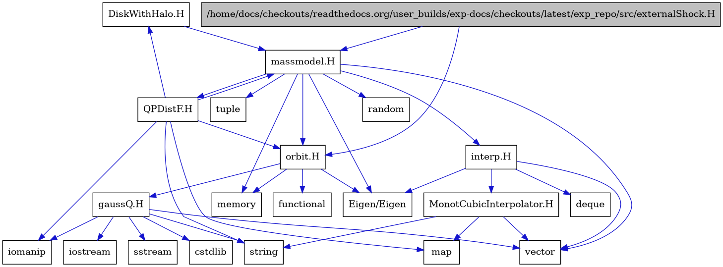 digraph {
    graph [bgcolor="#00000000"]
    node [shape=rectangle style=filled fillcolor="#FFFFFF" font=Helvetica padding=2]
    edge [color="#1414CE"]
    "21" [label="DiskWithHalo.H" tooltip="DiskWithHalo.H"]
    "18" [label="MonotCubicInterpolator.H" tooltip="MonotCubicInterpolator.H"]
    "20" [label="QPDistF.H" tooltip="QPDistF.H"]
    "6" [label="gaussQ.H" tooltip="gaussQ.H"]
    "16" [label="interp.H" tooltip="interp.H"]
    "13" [label="massmodel.H" tooltip="massmodel.H"]
    "2" [label="orbit.H" tooltip="orbit.H"]
    "1" [label="/home/docs/checkouts/readthedocs.org/user_builds/exp-docs/checkouts/latest/exp_repo/src/externalShock.H" tooltip="/home/docs/checkouts/readthedocs.org/user_builds/exp-docs/checkouts/latest/exp_repo/src/externalShock.H" fillcolor="#BFBFBF"]
    "5" [label="Eigen/Eigen" tooltip="Eigen/Eigen"]
    "10" [label="cstdlib" tooltip="cstdlib"]
    "17" [label="deque" tooltip="deque"]
    "3" [label="functional" tooltip="functional"]
    "8" [label="iomanip" tooltip="iomanip"]
    "7" [label="iostream" tooltip="iostream"]
    "19" [label="map" tooltip="map"]
    "4" [label="memory" tooltip="memory"]
    "14" [label="random" tooltip="random"]
    "9" [label="sstream" tooltip="sstream"]
    "11" [label="string" tooltip="string"]
    "15" [label="tuple" tooltip="tuple"]
    "12" [label="vector" tooltip="vector"]
    "21" -> "13" [dir=forward tooltip="include"]
    "18" -> "12" [dir=forward tooltip="include"]
    "18" -> "19" [dir=forward tooltip="include"]
    "18" -> "11" [dir=forward tooltip="include"]
    "20" -> "8" [dir=forward tooltip="include"]
    "20" -> "11" [dir=forward tooltip="include"]
    "20" -> "19" [dir=forward tooltip="include"]
    "20" -> "13" [dir=forward tooltip="include"]
    "20" -> "21" [dir=forward tooltip="include"]
    "20" -> "2" [dir=forward tooltip="include"]
    "6" -> "7" [dir=forward tooltip="include"]
    "6" -> "8" [dir=forward tooltip="include"]
    "6" -> "9" [dir=forward tooltip="include"]
    "6" -> "10" [dir=forward tooltip="include"]
    "6" -> "11" [dir=forward tooltip="include"]
    "6" -> "12" [dir=forward tooltip="include"]
    "16" -> "5" [dir=forward tooltip="include"]
    "16" -> "12" [dir=forward tooltip="include"]
    "16" -> "17" [dir=forward tooltip="include"]
    "16" -> "18" [dir=forward tooltip="include"]
    "13" -> "12" [dir=forward tooltip="include"]
    "13" -> "4" [dir=forward tooltip="include"]
    "13" -> "14" [dir=forward tooltip="include"]
    "13" -> "15" [dir=forward tooltip="include"]
    "13" -> "5" [dir=forward tooltip="include"]
    "13" -> "16" [dir=forward tooltip="include"]
    "13" -> "2" [dir=forward tooltip="include"]
    "13" -> "20" [dir=forward tooltip="include"]
    "2" -> "3" [dir=forward tooltip="include"]
    "2" -> "4" [dir=forward tooltip="include"]
    "2" -> "5" [dir=forward tooltip="include"]
    "2" -> "6" [dir=forward tooltip="include"]
    "1" -> "2" [dir=forward tooltip="include"]
    "1" -> "13" [dir=forward tooltip="include"]
}