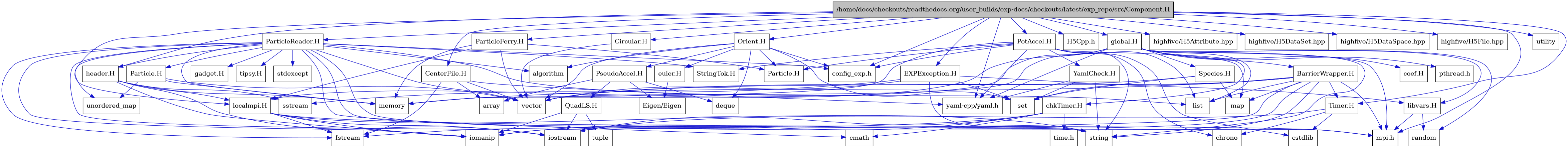 digraph {
    graph [bgcolor="#00000000"]
    node [shape=rectangle style=filled fillcolor="#FFFFFF" font=Helvetica padding=2]
    edge [color="#1414CE"]
    "28" [label="BarrierWrapper.H" tooltip="BarrierWrapper.H"]
    "55" [label="CenterFile.H" tooltip="CenterFile.H"]
    "58" [label="Circular.H" tooltip="Circular.H"]
    "10" [label="EXPException.H" tooltip="EXPException.H"]
    "51" [label="Particle.H" tooltip="Particle.H"]
    "47" [label="ParticleReader.H" tooltip="ParticleReader.H"]
    "41" [label="PseudoAccel.H" tooltip="PseudoAccel.H"]
    "43" [label="QuadLS.H" tooltip="QuadLS.H"]
    "34" [label="Species.H" tooltip="Species.H"]
    "50" [label="StringTok.H" tooltip="StringTok.H"]
    "30" [label="Timer.H" tooltip="Timer.H"]
    "57" [label="YamlCheck.H" tooltip="YamlCheck.H"]
    "38" [label="euler.H" tooltip="euler.H"]
    "52" [label="gadget.H" tooltip="gadget.H"]
    "46" [label="header.H" tooltip="header.H"]
    "15" [label="libvars.H" tooltip="libvars.H"]
    "33" [label="localmpi.H" tooltip="localmpi.H"]
    "53" [label="tipsy.H" tooltip="tipsy.H"]
    "1" [label="/home/docs/checkouts/readthedocs.org/user_builds/exp-docs/checkouts/latest/exp_repo/src/Component.H" tooltip="/home/docs/checkouts/readthedocs.org/user_builds/exp-docs/checkouts/latest/exp_repo/src/Component.H" fillcolor="#BFBFBF"]
    "35" [label="Orient.H" tooltip="Orient.H"]
    "54" [label="ParticleFerry.H" tooltip="ParticleFerry.H"]
    "56" [label="PotAccel.H" tooltip="PotAccel.H"]
    "22" [label="chkTimer.H" tooltip="chkTimer.H"]
    "21" [label="coef.H" tooltip="coef.H"]
    "17" [label="global.H" tooltip="global.H"]
    "39" [label="Eigen/Eigen" tooltip="Eigen/Eigen"]
    "5" [label="H5Cpp.h" tooltip="H5Cpp.h"]
    "40" [label="Particle.H" tooltip="Particle.H"]
    "37" [label="algorithm" tooltip="algorithm"]
    "42" [label="array" tooltip="array"]
    "32" [label="chrono" tooltip="chrono"]
    "24" [label="cmath" tooltip="cmath"]
    "45" [label="config_exp.h" tooltip="config_exp.h"]
    "31" [label="cstdlib" tooltip="cstdlib"]
    "36" [label="deque" tooltip="deque"]
    "26" [label="fstream" tooltip="fstream"]
    "9" [label="highfive/H5Attribute.hpp" tooltip="highfive/H5Attribute.hpp"]
    "7" [label="highfive/H5DataSet.hpp" tooltip="highfive/H5DataSet.hpp"]
    "8" [label="highfive/H5DataSpace.hpp" tooltip="highfive/H5DataSpace.hpp"]
    "6" [label="highfive/H5File.hpp" tooltip="highfive/H5File.hpp"]
    "27" [label="iomanip" tooltip="iomanip"]
    "25" [label="iostream" tooltip="iostream"]
    "20" [label="list" tooltip="list"]
    "29" [label="map" tooltip="map"]
    "19" [label="memory" tooltip="memory"]
    "2" [label="mpi.h" tooltip="mpi.h"]
    "18" [label="pthread.h" tooltip="pthread.h"]
    "16" [label="random" tooltip="random"]
    "11" [label="set" tooltip="set"]
    "14" [label="sstream" tooltip="sstream"]
    "49" [label="stdexcept" tooltip="stdexcept"]
    "13" [label="string" tooltip="string"]
    "23" [label="time.h" tooltip="time.h"]
    "44" [label="tuple" tooltip="tuple"]
    "48" [label="unordered_map" tooltip="unordered_map"]
    "3" [label="utility" tooltip="utility"]
    "12" [label="vector" tooltip="vector"]
    "4" [label="yaml-cpp/yaml.h" tooltip="yaml-cpp/yaml.h"]
    "28" -> "25" [dir=forward tooltip="include"]
    "28" -> "27" [dir=forward tooltip="include"]
    "28" -> "12" [dir=forward tooltip="include"]
    "28" -> "13" [dir=forward tooltip="include"]
    "28" -> "20" [dir=forward tooltip="include"]
    "28" -> "29" [dir=forward tooltip="include"]
    "28" -> "11" [dir=forward tooltip="include"]
    "28" -> "19" [dir=forward tooltip="include"]
    "28" -> "30" [dir=forward tooltip="include"]
    "28" -> "2" [dir=forward tooltip="include"]
    "55" -> "26" [dir=forward tooltip="include"]
    "55" -> "12" [dir=forward tooltip="include"]
    "55" -> "42" [dir=forward tooltip="include"]
    "55" -> "4" [dir=forward tooltip="include"]
    "58" -> "12" [dir=forward tooltip="include"]
    "10" -> "11" [dir=forward tooltip="include"]
    "10" -> "12" [dir=forward tooltip="include"]
    "10" -> "13" [dir=forward tooltip="include"]
    "10" -> "14" [dir=forward tooltip="include"]
    "10" -> "15" [dir=forward tooltip="include"]
    "51" -> "48" [dir=forward tooltip="include"]
    "51" -> "12" [dir=forward tooltip="include"]
    "51" -> "19" [dir=forward tooltip="include"]
    "47" -> "48" [dir=forward tooltip="include"]
    "47" -> "49" [dir=forward tooltip="include"]
    "47" -> "37" [dir=forward tooltip="include"]
    "47" -> "25" [dir=forward tooltip="include"]
    "47" -> "26" [dir=forward tooltip="include"]
    "47" -> "27" [dir=forward tooltip="include"]
    "47" -> "12" [dir=forward tooltip="include"]
    "47" -> "19" [dir=forward tooltip="include"]
    "47" -> "13" [dir=forward tooltip="include"]
    "47" -> "24" [dir=forward tooltip="include"]
    "47" -> "20" [dir=forward tooltip="include"]
    "47" -> "2" [dir=forward tooltip="include"]
    "47" -> "45" [dir=forward tooltip="include"]
    "47" -> "50" [dir=forward tooltip="include"]
    "47" -> "46" [dir=forward tooltip="include"]
    "47" -> "51" [dir=forward tooltip="include"]
    "47" -> "52" [dir=forward tooltip="include"]
    "47" -> "53" [dir=forward tooltip="include"]
    "41" -> "36" [dir=forward tooltip="include"]
    "41" -> "42" [dir=forward tooltip="include"]
    "41" -> "39" [dir=forward tooltip="include"]
    "41" -> "43" [dir=forward tooltip="include"]
    "43" -> "25" [dir=forward tooltip="include"]
    "43" -> "27" [dir=forward tooltip="include"]
    "43" -> "44" [dir=forward tooltip="include"]
    "34" -> "29" [dir=forward tooltip="include"]
    "34" -> "11" [dir=forward tooltip="include"]
    "34" -> "12" [dir=forward tooltip="include"]
    "30" -> "25" [dir=forward tooltip="include"]
    "30" -> "31" [dir=forward tooltip="include"]
    "30" -> "32" [dir=forward tooltip="include"]
    "57" -> "13" [dir=forward tooltip="include"]
    "57" -> "11" [dir=forward tooltip="include"]
    "57" -> "4" [dir=forward tooltip="include"]
    "38" -> "39" [dir=forward tooltip="include"]
    "46" -> "25" [dir=forward tooltip="include"]
    "46" -> "27" [dir=forward tooltip="include"]
    "46" -> "14" [dir=forward tooltip="include"]
    "46" -> "19" [dir=forward tooltip="include"]
    "46" -> "33" [dir=forward tooltip="include"]
    "15" -> "16" [dir=forward tooltip="include"]
    "15" -> "2" [dir=forward tooltip="include"]
    "33" -> "2" [dir=forward tooltip="include"]
    "33" -> "25" [dir=forward tooltip="include"]
    "33" -> "26" [dir=forward tooltip="include"]
    "33" -> "27" [dir=forward tooltip="include"]
    "33" -> "13" [dir=forward tooltip="include"]
    "1" -> "2" [dir=forward tooltip="include"]
    "1" -> "3" [dir=forward tooltip="include"]
    "1" -> "4" [dir=forward tooltip="include"]
    "1" -> "5" [dir=forward tooltip="include"]
    "1" -> "6" [dir=forward tooltip="include"]
    "1" -> "7" [dir=forward tooltip="include"]
    "1" -> "8" [dir=forward tooltip="include"]
    "1" -> "9" [dir=forward tooltip="include"]
    "1" -> "10" [dir=forward tooltip="include"]
    "1" -> "17" [dir=forward tooltip="include"]
    "1" -> "35" [dir=forward tooltip="include"]
    "1" -> "46" [dir=forward tooltip="include"]
    "1" -> "33" [dir=forward tooltip="include"]
    "1" -> "47" [dir=forward tooltip="include"]
    "1" -> "54" [dir=forward tooltip="include"]
    "1" -> "55" [dir=forward tooltip="include"]
    "1" -> "56" [dir=forward tooltip="include"]
    "1" -> "58" [dir=forward tooltip="include"]
    "1" -> "30" [dir=forward tooltip="include"]
    "1" -> "45" [dir=forward tooltip="include"]
    "35" -> "12" [dir=forward tooltip="include"]
    "35" -> "11" [dir=forward tooltip="include"]
    "35" -> "36" [dir=forward tooltip="include"]
    "35" -> "37" [dir=forward tooltip="include"]
    "35" -> "38" [dir=forward tooltip="include"]
    "35" -> "40" [dir=forward tooltip="include"]
    "35" -> "41" [dir=forward tooltip="include"]
    "35" -> "45" [dir=forward tooltip="include"]
    "54" -> "12" [dir=forward tooltip="include"]
    "54" -> "19" [dir=forward tooltip="include"]
    "54" -> "33" [dir=forward tooltip="include"]
    "54" -> "40" [dir=forward tooltip="include"]
    "56" -> "31" [dir=forward tooltip="include"]
    "56" -> "13" [dir=forward tooltip="include"]
    "56" -> "32" [dir=forward tooltip="include"]
    "56" -> "20" [dir=forward tooltip="include"]
    "56" -> "29" [dir=forward tooltip="include"]
    "56" -> "19" [dir=forward tooltip="include"]
    "56" -> "4" [dir=forward tooltip="include"]
    "56" -> "40" [dir=forward tooltip="include"]
    "56" -> "50" [dir=forward tooltip="include"]
    "56" -> "57" [dir=forward tooltip="include"]
    "56" -> "45" [dir=forward tooltip="include"]
    "22" -> "23" [dir=forward tooltip="include"]
    "22" -> "24" [dir=forward tooltip="include"]
    "22" -> "25" [dir=forward tooltip="include"]
    "22" -> "26" [dir=forward tooltip="include"]
    "22" -> "27" [dir=forward tooltip="include"]
    "17" -> "18" [dir=forward tooltip="include"]
    "17" -> "2" [dir=forward tooltip="include"]
    "17" -> "12" [dir=forward tooltip="include"]
    "17" -> "13" [dir=forward tooltip="include"]
    "17" -> "19" [dir=forward tooltip="include"]
    "17" -> "16" [dir=forward tooltip="include"]
    "17" -> "20" [dir=forward tooltip="include"]
    "17" -> "21" [dir=forward tooltip="include"]
    "17" -> "22" [dir=forward tooltip="include"]
    "17" -> "28" [dir=forward tooltip="include"]
    "17" -> "4" [dir=forward tooltip="include"]
    "17" -> "33" [dir=forward tooltip="include"]
    "17" -> "15" [dir=forward tooltip="include"]
    "17" -> "34" [dir=forward tooltip="include"]
}