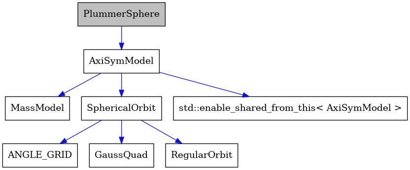 digraph {
    graph [bgcolor="#00000000"]
    node [shape=rectangle style=filled fillcolor="#FFFFFF" font=Helvetica padding=2]
    edge [color="#1414CE"]
    "7" [label="ANGLE_GRID" tooltip="ANGLE_GRID"]
    "2" [label="AxiSymModel" tooltip="AxiSymModel"]
    "8" [label="GaussQuad" tooltip="GaussQuad"]
    "3" [label="MassModel" tooltip="MassModel"]
    "1" [label="PlummerSphere" tooltip="PlummerSphere" fillcolor="#BFBFBF"]
    "6" [label="RegularOrbit" tooltip="RegularOrbit"]
    "5" [label="SphericalOrbit" tooltip="SphericalOrbit"]
    "4" [label="std::enable_shared_from_this< AxiSymModel >" tooltip="std::enable_shared_from_this< AxiSymModel >"]
    "2" -> "3" [dir=forward tooltip="public-inheritance"]
    "2" -> "4" [dir=forward tooltip="public-inheritance"]
    "2" -> "5" [dir=forward tooltip="usage"]
    "1" -> "2" [dir=forward tooltip="public-inheritance"]
    "5" -> "6" [dir=forward tooltip="public-inheritance"]
    "5" -> "7" [dir=forward tooltip="usage"]
    "5" -> "8" [dir=forward tooltip="usage"]
}
