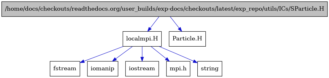 digraph {
    graph [bgcolor="#00000000"]
    node [shape=rectangle style=filled fillcolor="#FFFFFF" font=Helvetica padding=2]
    edge [color="#1414CE"]
    "3" [label="localmpi.H" tooltip="localmpi.H"]
    "1" [label="/home/docs/checkouts/readthedocs.org/user_builds/exp-docs/checkouts/latest/exp_repo/utils/ICs/SParticle.H" tooltip="/home/docs/checkouts/readthedocs.org/user_builds/exp-docs/checkouts/latest/exp_repo/utils/ICs/SParticle.H" fillcolor="#BFBFBF"]
    "2" [label="Particle.H" tooltip="Particle.H"]
    "6" [label="fstream" tooltip="fstream"]
    "7" [label="iomanip" tooltip="iomanip"]
    "5" [label="iostream" tooltip="iostream"]
    "4" [label="mpi.h" tooltip="mpi.h"]
    "8" [label="string" tooltip="string"]
    "3" -> "4" [dir=forward tooltip="include"]
    "3" -> "5" [dir=forward tooltip="include"]
    "3" -> "6" [dir=forward tooltip="include"]
    "3" -> "7" [dir=forward tooltip="include"]
    "3" -> "8" [dir=forward tooltip="include"]
    "1" -> "2" [dir=forward tooltip="include"]
    "1" -> "3" [dir=forward tooltip="include"]
}