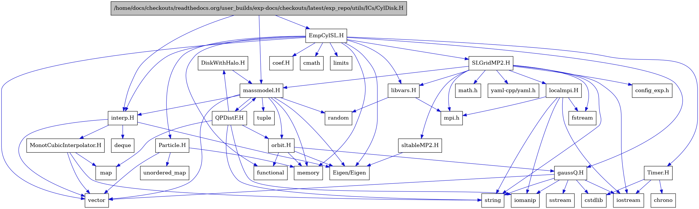 digraph {
    graph [bgcolor="#00000000"]
    node [shape=rectangle style=filled fillcolor="#FFFFFF" font=Helvetica padding=2]
    edge [color="#1414CE"]
    "21" [label="DiskWithHalo.H" tooltip="DiskWithHalo.H"]
    "22" [label="EmpCylSL.H" tooltip="EmpCylSL.H"]
    "10" [label="MonotCubicInterpolator.H" tooltip="MonotCubicInterpolator.H"]
    "27" [label="Particle.H" tooltip="Particle.H"]
    "20" [label="QPDistF.H" tooltip="QPDistF.H"]
    "29" [label="SLGridMP2.H" tooltip="SLGridMP2.H"]
    "25" [label="Timer.H" tooltip="Timer.H"]
    "38" [label="coef.H" tooltip="coef.H"]
    "15" [label="gaussQ.H" tooltip="gaussQ.H"]
    "8" [label="interp.H" tooltip="interp.H"]
    "37" [label="libvars.H" tooltip="libvars.H"]
    "33" [label="localmpi.H" tooltip="localmpi.H"]
    "2" [label="massmodel.H" tooltip="massmodel.H"]
    "13" [label="orbit.H" tooltip="orbit.H"]
    "35" [label="sltableMP2.H" tooltip="sltableMP2.H"]
    "1" [label="/home/docs/checkouts/readthedocs.org/user_builds/exp-docs/checkouts/latest/exp_repo/utils/ICs/CylDisk.H" tooltip="/home/docs/checkouts/readthedocs.org/user_builds/exp-docs/checkouts/latest/exp_repo/utils/ICs/CylDisk.H" fillcolor="#BFBFBF"]
    "7" [label="Eigen/Eigen" tooltip="Eigen/Eigen"]
    "26" [label="chrono" tooltip="chrono"]
    "24" [label="cmath" tooltip="cmath"]
    "34" [label="config_exp.h" tooltip="config_exp.h"]
    "19" [label="cstdlib" tooltip="cstdlib"]
    "9" [label="deque" tooltip="deque"]
    "31" [label="fstream" tooltip="fstream"]
    "14" [label="functional" tooltip="functional"]
    "17" [label="iomanip" tooltip="iomanip"]
    "16" [label="iostream" tooltip="iostream"]
    "23" [label="limits" tooltip="limits"]
    "11" [label="map" tooltip="map"]
    "30" [label="math.h" tooltip="math.h"]
    "4" [label="memory" tooltip="memory"]
    "32" [label="mpi.h" tooltip="mpi.h"]
    "5" [label="random" tooltip="random"]
    "18" [label="sstream" tooltip="sstream"]
    "12" [label="string" tooltip="string"]
    "6" [label="tuple" tooltip="tuple"]
    "28" [label="unordered_map" tooltip="unordered_map"]
    "3" [label="vector" tooltip="vector"]
    "36" [label="yaml-cpp/yaml.h" tooltip="yaml-cpp/yaml.h"]
    "21" -> "2" [dir=forward tooltip="include"]
    "22" -> "14" [dir=forward tooltip="include"]
    "22" -> "3" [dir=forward tooltip="include"]
    "22" -> "4" [dir=forward tooltip="include"]
    "22" -> "23" [dir=forward tooltip="include"]
    "22" -> "24" [dir=forward tooltip="include"]
    "22" -> "7" [dir=forward tooltip="include"]
    "22" -> "15" [dir=forward tooltip="include"]
    "22" -> "8" [dir=forward tooltip="include"]
    "22" -> "25" [dir=forward tooltip="include"]
    "22" -> "27" [dir=forward tooltip="include"]
    "22" -> "29" [dir=forward tooltip="include"]
    "22" -> "38" [dir=forward tooltip="include"]
    "22" -> "37" [dir=forward tooltip="include"]
    "10" -> "3" [dir=forward tooltip="include"]
    "10" -> "11" [dir=forward tooltip="include"]
    "10" -> "12" [dir=forward tooltip="include"]
    "27" -> "28" [dir=forward tooltip="include"]
    "27" -> "3" [dir=forward tooltip="include"]
    "27" -> "4" [dir=forward tooltip="include"]
    "20" -> "17" [dir=forward tooltip="include"]
    "20" -> "12" [dir=forward tooltip="include"]
    "20" -> "11" [dir=forward tooltip="include"]
    "20" -> "2" [dir=forward tooltip="include"]
    "20" -> "21" [dir=forward tooltip="include"]
    "20" -> "13" [dir=forward tooltip="include"]
    "29" -> "30" [dir=forward tooltip="include"]
    "29" -> "16" [dir=forward tooltip="include"]
    "29" -> "31" [dir=forward tooltip="include"]
    "29" -> "12" [dir=forward tooltip="include"]
    "29" -> "32" [dir=forward tooltip="include"]
    "29" -> "33" [dir=forward tooltip="include"]
    "29" -> "34" [dir=forward tooltip="include"]
    "29" -> "2" [dir=forward tooltip="include"]
    "29" -> "35" [dir=forward tooltip="include"]
    "29" -> "36" [dir=forward tooltip="include"]
    "29" -> "37" [dir=forward tooltip="include"]
    "25" -> "16" [dir=forward tooltip="include"]
    "25" -> "19" [dir=forward tooltip="include"]
    "25" -> "26" [dir=forward tooltip="include"]
    "15" -> "16" [dir=forward tooltip="include"]
    "15" -> "17" [dir=forward tooltip="include"]
    "15" -> "18" [dir=forward tooltip="include"]
    "15" -> "19" [dir=forward tooltip="include"]
    "15" -> "12" [dir=forward tooltip="include"]
    "15" -> "3" [dir=forward tooltip="include"]
    "8" -> "7" [dir=forward tooltip="include"]
    "8" -> "3" [dir=forward tooltip="include"]
    "8" -> "9" [dir=forward tooltip="include"]
    "8" -> "10" [dir=forward tooltip="include"]
    "37" -> "5" [dir=forward tooltip="include"]
    "37" -> "32" [dir=forward tooltip="include"]
    "33" -> "32" [dir=forward tooltip="include"]
    "33" -> "16" [dir=forward tooltip="include"]
    "33" -> "31" [dir=forward tooltip="include"]
    "33" -> "17" [dir=forward tooltip="include"]
    "33" -> "12" [dir=forward tooltip="include"]
    "2" -> "3" [dir=forward tooltip="include"]
    "2" -> "4" [dir=forward tooltip="include"]
    "2" -> "5" [dir=forward tooltip="include"]
    "2" -> "6" [dir=forward tooltip="include"]
    "2" -> "7" [dir=forward tooltip="include"]
    "2" -> "8" [dir=forward tooltip="include"]
    "2" -> "13" [dir=forward tooltip="include"]
    "2" -> "20" [dir=forward tooltip="include"]
    "13" -> "14" [dir=forward tooltip="include"]
    "13" -> "4" [dir=forward tooltip="include"]
    "13" -> "7" [dir=forward tooltip="include"]
    "13" -> "15" [dir=forward tooltip="include"]
    "35" -> "7" [dir=forward tooltip="include"]
    "1" -> "2" [dir=forward tooltip="include"]
    "1" -> "22" [dir=forward tooltip="include"]
    "1" -> "8" [dir=forward tooltip="include"]
}