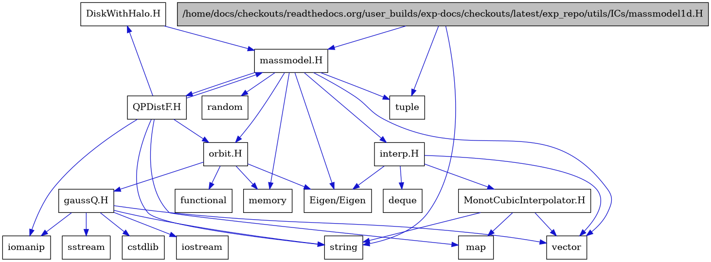 digraph {
    graph [bgcolor="#00000000"]
    node [shape=rectangle style=filled fillcolor="#FFFFFF" font=Helvetica padding=2]
    edge [color="#1414CE"]
    "21" [label="DiskWithHalo.H" tooltip="DiskWithHalo.H"]
    "11" [label="MonotCubicInterpolator.H" tooltip="MonotCubicInterpolator.H"]
    "20" [label="QPDistF.H" tooltip="QPDistF.H"]
    "15" [label="gaussQ.H" tooltip="gaussQ.H"]
    "9" [label="interp.H" tooltip="interp.H"]
    "4" [label="massmodel.H" tooltip="massmodel.H"]
    "13" [label="orbit.H" tooltip="orbit.H"]
    "1" [label="/home/docs/checkouts/readthedocs.org/user_builds/exp-docs/checkouts/latest/exp_repo/utils/ICs/massmodel1d.H" tooltip="/home/docs/checkouts/readthedocs.org/user_builds/exp-docs/checkouts/latest/exp_repo/utils/ICs/massmodel1d.H" fillcolor="#BFBFBF"]
    "8" [label="Eigen/Eigen" tooltip="Eigen/Eigen"]
    "19" [label="cstdlib" tooltip="cstdlib"]
    "10" [label="deque" tooltip="deque"]
    "14" [label="functional" tooltip="functional"]
    "17" [label="iomanip" tooltip="iomanip"]
    "16" [label="iostream" tooltip="iostream"]
    "12" [label="map" tooltip="map"]
    "6" [label="memory" tooltip="memory"]
    "7" [label="random" tooltip="random"]
    "18" [label="sstream" tooltip="sstream"]
    "2" [label="string" tooltip="string"]
    "3" [label="tuple" tooltip="tuple"]
    "5" [label="vector" tooltip="vector"]
    "21" -> "4" [dir=forward tooltip="include"]
    "11" -> "5" [dir=forward tooltip="include"]
    "11" -> "12" [dir=forward tooltip="include"]
    "11" -> "2" [dir=forward tooltip="include"]
    "20" -> "17" [dir=forward tooltip="include"]
    "20" -> "2" [dir=forward tooltip="include"]
    "20" -> "12" [dir=forward tooltip="include"]
    "20" -> "4" [dir=forward tooltip="include"]
    "20" -> "21" [dir=forward tooltip="include"]
    "20" -> "13" [dir=forward tooltip="include"]
    "15" -> "16" [dir=forward tooltip="include"]
    "15" -> "17" [dir=forward tooltip="include"]
    "15" -> "18" [dir=forward tooltip="include"]
    "15" -> "19" [dir=forward tooltip="include"]
    "15" -> "2" [dir=forward tooltip="include"]
    "15" -> "5" [dir=forward tooltip="include"]
    "9" -> "8" [dir=forward tooltip="include"]
    "9" -> "5" [dir=forward tooltip="include"]
    "9" -> "10" [dir=forward tooltip="include"]
    "9" -> "11" [dir=forward tooltip="include"]
    "4" -> "5" [dir=forward tooltip="include"]
    "4" -> "6" [dir=forward tooltip="include"]
    "4" -> "7" [dir=forward tooltip="include"]
    "4" -> "3" [dir=forward tooltip="include"]
    "4" -> "8" [dir=forward tooltip="include"]
    "4" -> "9" [dir=forward tooltip="include"]
    "4" -> "13" [dir=forward tooltip="include"]
    "4" -> "20" [dir=forward tooltip="include"]
    "13" -> "14" [dir=forward tooltip="include"]
    "13" -> "6" [dir=forward tooltip="include"]
    "13" -> "8" [dir=forward tooltip="include"]
    "13" -> "15" [dir=forward tooltip="include"]
    "1" -> "2" [dir=forward tooltip="include"]
    "1" -> "3" [dir=forward tooltip="include"]
    "1" -> "4" [dir=forward tooltip="include"]
}