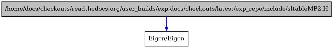digraph {
    graph [bgcolor="#00000000"]
    node [shape=rectangle style=filled fillcolor="#FFFFFF" font=Helvetica padding=2]
    edge [color="#1414CE"]
    "1" [label="/home/docs/checkouts/readthedocs.org/user_builds/exp-docs/checkouts/latest/exp_repo/include/sltableMP2.H" tooltip="/home/docs/checkouts/readthedocs.org/user_builds/exp-docs/checkouts/latest/exp_repo/include/sltableMP2.H" fillcolor="#BFBFBF"]
    "2" [label="Eigen/Eigen" tooltip="Eigen/Eigen"]
    "1" -> "2" [dir=forward tooltip="include"]
}