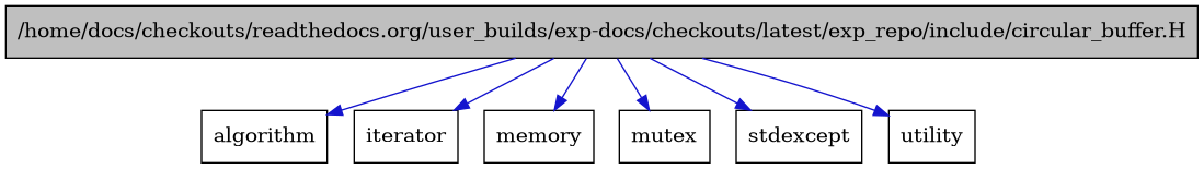 digraph {
    graph [bgcolor="#00000000"]
    node [shape=rectangle style=filled fillcolor="#FFFFFF" font=Helvetica padding=2]
    edge [color="#1414CE"]
    "1" [label="/home/docs/checkouts/readthedocs.org/user_builds/exp-docs/checkouts/latest/exp_repo/include/circular_buffer.H" tooltip="/home/docs/checkouts/readthedocs.org/user_builds/exp-docs/checkouts/latest/exp_repo/include/circular_buffer.H" fillcolor="#BFBFBF"]
    "2" [label="algorithm" tooltip="algorithm"]
    "3" [label="iterator" tooltip="iterator"]
    "5" [label="memory" tooltip="memory"]
    "4" [label="mutex" tooltip="mutex"]
    "6" [label="stdexcept" tooltip="stdexcept"]
    "7" [label="utility" tooltip="utility"]
    "1" -> "2" [dir=forward tooltip="include"]
    "1" -> "3" [dir=forward tooltip="include"]
    "1" -> "4" [dir=forward tooltip="include"]
    "1" -> "5" [dir=forward tooltip="include"]
    "1" -> "6" [dir=forward tooltip="include"]
    "1" -> "7" [dir=forward tooltip="include"]
}