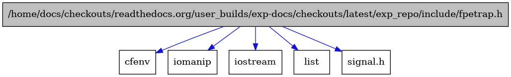 digraph {
    graph [bgcolor="#00000000"]
    node [shape=rectangle style=filled fillcolor="#FFFFFF" font=Helvetica padding=2]
    edge [color="#1414CE"]
    "1" [label="/home/docs/checkouts/readthedocs.org/user_builds/exp-docs/checkouts/latest/exp_repo/include/fpetrap.h" tooltip="/home/docs/checkouts/readthedocs.org/user_builds/exp-docs/checkouts/latest/exp_repo/include/fpetrap.h" fillcolor="#BFBFBF"]
    "4" [label="cfenv" tooltip="cfenv"]
    "3" [label="iomanip" tooltip="iomanip"]
    "2" [label="iostream" tooltip="iostream"]
    "5" [label="list" tooltip="list"]
    "6" [label="signal.h" tooltip="signal.h"]
    "1" -> "2" [dir=forward tooltip="include"]
    "1" -> "3" [dir=forward tooltip="include"]
    "1" -> "4" [dir=forward tooltip="include"]
    "1" -> "5" [dir=forward tooltip="include"]
    "1" -> "6" [dir=forward tooltip="include"]
}