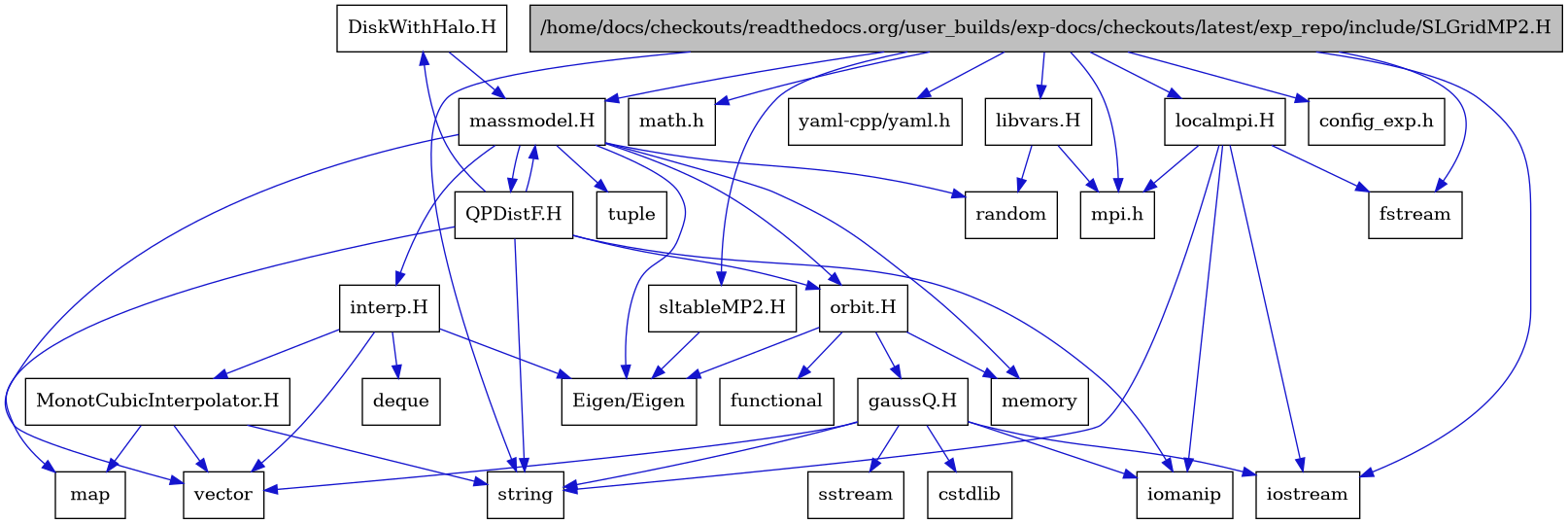 digraph {
    graph [bgcolor="#00000000"]
    node [shape=rectangle style=filled fillcolor="#FFFFFF" font=Helvetica padding=2]
    edge [color="#1414CE"]
    "26" [label="DiskWithHalo.H" tooltip="DiskWithHalo.H"]
    "18" [label="MonotCubicInterpolator.H" tooltip="MonotCubicInterpolator.H"]
    "25" [label="QPDistF.H" tooltip="QPDistF.H"]
    "1" [label="/home/docs/checkouts/readthedocs.org/user_builds/exp-docs/checkouts/latest/exp_repo/include/SLGridMP2.H" tooltip="/home/docs/checkouts/readthedocs.org/user_builds/exp-docs/checkouts/latest/exp_repo/include/SLGridMP2.H" fillcolor="#BFBFBF"]
    "22" [label="gaussQ.H" tooltip="gaussQ.H"]
    "16" [label="interp.H" tooltip="interp.H"]
    "29" [label="libvars.H" tooltip="libvars.H"]
    "7" [label="localmpi.H" tooltip="localmpi.H"]
    "10" [label="massmodel.H" tooltip="massmodel.H"]
    "20" [label="orbit.H" tooltip="orbit.H"]
    "27" [label="sltableMP2.H" tooltip="sltableMP2.H"]
    "15" [label="Eigen/Eigen" tooltip="Eigen/Eigen"]
    "9" [label="config_exp.h" tooltip="config_exp.h"]
    "24" [label="cstdlib" tooltip="cstdlib"]
    "17" [label="deque" tooltip="deque"]
    "4" [label="fstream" tooltip="fstream"]
    "21" [label="functional" tooltip="functional"]
    "8" [label="iomanip" tooltip="iomanip"]
    "3" [label="iostream" tooltip="iostream"]
    "19" [label="map" tooltip="map"]
    "2" [label="math.h" tooltip="math.h"]
    "12" [label="memory" tooltip="memory"]
    "6" [label="mpi.h" tooltip="mpi.h"]
    "13" [label="random" tooltip="random"]
    "23" [label="sstream" tooltip="sstream"]
    "5" [label="string" tooltip="string"]
    "14" [label="tuple" tooltip="tuple"]
    "11" [label="vector" tooltip="vector"]
    "28" [label="yaml-cpp/yaml.h" tooltip="yaml-cpp/yaml.h"]
    "26" -> "10" [dir=forward tooltip="include"]
    "18" -> "11" [dir=forward tooltip="include"]
    "18" -> "19" [dir=forward tooltip="include"]
    "18" -> "5" [dir=forward tooltip="include"]
    "25" -> "8" [dir=forward tooltip="include"]
    "25" -> "5" [dir=forward tooltip="include"]
    "25" -> "19" [dir=forward tooltip="include"]
    "25" -> "10" [dir=forward tooltip="include"]
    "25" -> "26" [dir=forward tooltip="include"]
    "25" -> "20" [dir=forward tooltip="include"]
    "1" -> "2" [dir=forward tooltip="include"]
    "1" -> "3" [dir=forward tooltip="include"]
    "1" -> "4" [dir=forward tooltip="include"]
    "1" -> "5" [dir=forward tooltip="include"]
    "1" -> "6" [dir=forward tooltip="include"]
    "1" -> "7" [dir=forward tooltip="include"]
    "1" -> "9" [dir=forward tooltip="include"]
    "1" -> "10" [dir=forward tooltip="include"]
    "1" -> "27" [dir=forward tooltip="include"]
    "1" -> "28" [dir=forward tooltip="include"]
    "1" -> "29" [dir=forward tooltip="include"]
    "22" -> "3" [dir=forward tooltip="include"]
    "22" -> "8" [dir=forward tooltip="include"]
    "22" -> "23" [dir=forward tooltip="include"]
    "22" -> "24" [dir=forward tooltip="include"]
    "22" -> "5" [dir=forward tooltip="include"]
    "22" -> "11" [dir=forward tooltip="include"]
    "16" -> "15" [dir=forward tooltip="include"]
    "16" -> "11" [dir=forward tooltip="include"]
    "16" -> "17" [dir=forward tooltip="include"]
    "16" -> "18" [dir=forward tooltip="include"]
    "29" -> "13" [dir=forward tooltip="include"]
    "29" -> "6" [dir=forward tooltip="include"]
    "7" -> "6" [dir=forward tooltip="include"]
    "7" -> "3" [dir=forward tooltip="include"]
    "7" -> "4" [dir=forward tooltip="include"]
    "7" -> "8" [dir=forward tooltip="include"]
    "7" -> "5" [dir=forward tooltip="include"]
    "10" -> "11" [dir=forward tooltip="include"]
    "10" -> "12" [dir=forward tooltip="include"]
    "10" -> "13" [dir=forward tooltip="include"]
    "10" -> "14" [dir=forward tooltip="include"]
    "10" -> "15" [dir=forward tooltip="include"]
    "10" -> "16" [dir=forward tooltip="include"]
    "10" -> "20" [dir=forward tooltip="include"]
    "10" -> "25" [dir=forward tooltip="include"]
    "20" -> "21" [dir=forward tooltip="include"]
    "20" -> "12" [dir=forward tooltip="include"]
    "20" -> "15" [dir=forward tooltip="include"]
    "20" -> "22" [dir=forward tooltip="include"]
    "27" -> "15" [dir=forward tooltip="include"]
}