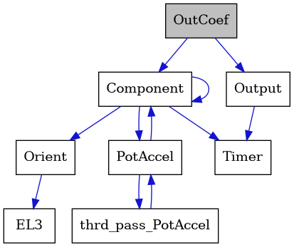 digraph {
    graph [bgcolor="#00000000"]
    node [shape=rectangle style=filled fillcolor="#FFFFFF" font=Helvetica padding=2]
    edge [color="#1414CE"]
    "4" [label="Component" tooltip="Component"]
    "8" [label="EL3" tooltip="EL3"]
    "7" [label="Orient" tooltip="Orient"]
    "1" [label="OutCoef" tooltip="OutCoef" fillcolor="#BFBFBF"]
    "2" [label="Output" tooltip="Output"]
    "5" [label="PotAccel" tooltip="PotAccel"]
    "3" [label="Timer" tooltip="Timer"]
    "6" [label="thrd_pass_PotAccel" tooltip="thrd_pass_PotAccel"]
    "4" -> "4" [dir=forward tooltip="usage"]
    "4" -> "5" [dir=forward tooltip="usage"]
    "4" -> "7" [dir=forward tooltip="usage"]
    "4" -> "3" [dir=forward tooltip="usage"]
    "7" -> "8" [dir=forward tooltip="usage"]
    "1" -> "2" [dir=forward tooltip="public-inheritance"]
    "1" -> "4" [dir=forward tooltip="usage"]
    "2" -> "3" [dir=forward tooltip="usage"]
    "5" -> "6" [dir=forward tooltip="usage"]
    "5" -> "4" [dir=forward tooltip="usage"]
    "6" -> "5" [dir=forward tooltip="usage"]
}