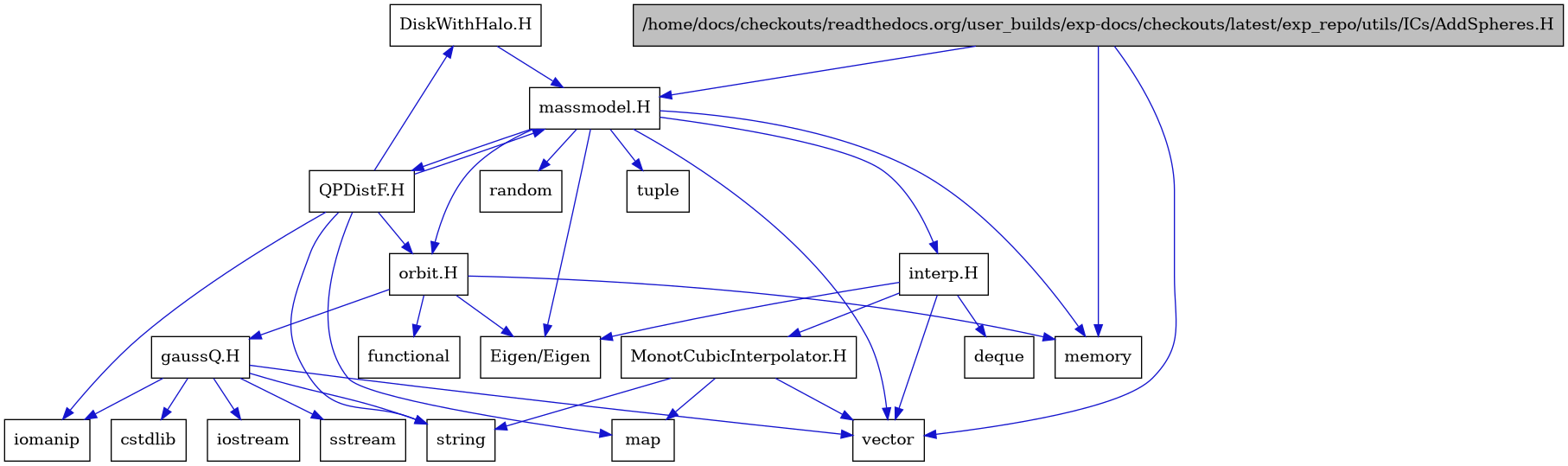 digraph {
    graph [bgcolor="#00000000"]
    node [shape=rectangle style=filled fillcolor="#FFFFFF" font=Helvetica padding=2]
    edge [color="#1414CE"]
    "21" [label="DiskWithHalo.H" tooltip="DiskWithHalo.H"]
    "10" [label="MonotCubicInterpolator.H" tooltip="MonotCubicInterpolator.H"]
    "20" [label="QPDistF.H" tooltip="QPDistF.H"]
    "15" [label="gaussQ.H" tooltip="gaussQ.H"]
    "8" [label="interp.H" tooltip="interp.H"]
    "4" [label="massmodel.H" tooltip="massmodel.H"]
    "13" [label="orbit.H" tooltip="orbit.H"]
    "1" [label="/home/docs/checkouts/readthedocs.org/user_builds/exp-docs/checkouts/latest/exp_repo/utils/ICs/AddSpheres.H" tooltip="/home/docs/checkouts/readthedocs.org/user_builds/exp-docs/checkouts/latest/exp_repo/utils/ICs/AddSpheres.H" fillcolor="#BFBFBF"]
    "7" [label="Eigen/Eigen" tooltip="Eigen/Eigen"]
    "19" [label="cstdlib" tooltip="cstdlib"]
    "9" [label="deque" tooltip="deque"]
    "14" [label="functional" tooltip="functional"]
    "17" [label="iomanip" tooltip="iomanip"]
    "16" [label="iostream" tooltip="iostream"]
    "11" [label="map" tooltip="map"]
    "3" [label="memory" tooltip="memory"]
    "5" [label="random" tooltip="random"]
    "18" [label="sstream" tooltip="sstream"]
    "12" [label="string" tooltip="string"]
    "6" [label="tuple" tooltip="tuple"]
    "2" [label="vector" tooltip="vector"]
    "21" -> "4" [dir=forward tooltip="include"]
    "10" -> "2" [dir=forward tooltip="include"]
    "10" -> "11" [dir=forward tooltip="include"]
    "10" -> "12" [dir=forward tooltip="include"]
    "20" -> "17" [dir=forward tooltip="include"]
    "20" -> "12" [dir=forward tooltip="include"]
    "20" -> "11" [dir=forward tooltip="include"]
    "20" -> "4" [dir=forward tooltip="include"]
    "20" -> "21" [dir=forward tooltip="include"]
    "20" -> "13" [dir=forward tooltip="include"]
    "15" -> "16" [dir=forward tooltip="include"]
    "15" -> "17" [dir=forward tooltip="include"]
    "15" -> "18" [dir=forward tooltip="include"]
    "15" -> "19" [dir=forward tooltip="include"]
    "15" -> "12" [dir=forward tooltip="include"]
    "15" -> "2" [dir=forward tooltip="include"]
    "8" -> "7" [dir=forward tooltip="include"]
    "8" -> "2" [dir=forward tooltip="include"]
    "8" -> "9" [dir=forward tooltip="include"]
    "8" -> "10" [dir=forward tooltip="include"]
    "4" -> "2" [dir=forward tooltip="include"]
    "4" -> "3" [dir=forward tooltip="include"]
    "4" -> "5" [dir=forward tooltip="include"]
    "4" -> "6" [dir=forward tooltip="include"]
    "4" -> "7" [dir=forward tooltip="include"]
    "4" -> "8" [dir=forward tooltip="include"]
    "4" -> "13" [dir=forward tooltip="include"]
    "4" -> "20" [dir=forward tooltip="include"]
    "13" -> "14" [dir=forward tooltip="include"]
    "13" -> "3" [dir=forward tooltip="include"]
    "13" -> "7" [dir=forward tooltip="include"]
    "13" -> "15" [dir=forward tooltip="include"]
    "1" -> "2" [dir=forward tooltip="include"]
    "1" -> "3" [dir=forward tooltip="include"]
    "1" -> "4" [dir=forward tooltip="include"]
}