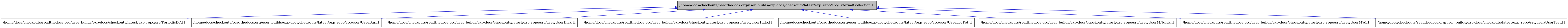 digraph {
    graph [bgcolor="#00000000"]
    node [shape=rectangle style=filled fillcolor="#FFFFFF" font=Helvetica padding=2]
    edge [color="#1414CE"]
    "1" [label="/home/docs/checkouts/readthedocs.org/user_builds/exp-docs/checkouts/latest/exp_repo/src/ExternalCollection.H" tooltip="/home/docs/checkouts/readthedocs.org/user_builds/exp-docs/checkouts/latest/exp_repo/src/ExternalCollection.H" fillcolor="#BFBFBF"]
    "2" [label="/home/docs/checkouts/readthedocs.org/user_builds/exp-docs/checkouts/latest/exp_repo/src/PeriodicBC.H" tooltip="/home/docs/checkouts/readthedocs.org/user_builds/exp-docs/checkouts/latest/exp_repo/src/PeriodicBC.H"]
    "3" [label="/home/docs/checkouts/readthedocs.org/user_builds/exp-docs/checkouts/latest/exp_repo/src/user/UserBar.H" tooltip="/home/docs/checkouts/readthedocs.org/user_builds/exp-docs/checkouts/latest/exp_repo/src/user/UserBar.H"]
    "4" [label="/home/docs/checkouts/readthedocs.org/user_builds/exp-docs/checkouts/latest/exp_repo/src/user/UserDisk.H" tooltip="/home/docs/checkouts/readthedocs.org/user_builds/exp-docs/checkouts/latest/exp_repo/src/user/UserDisk.H"]
    "5" [label="/home/docs/checkouts/readthedocs.org/user_builds/exp-docs/checkouts/latest/exp_repo/src/user/UserHalo.H" tooltip="/home/docs/checkouts/readthedocs.org/user_builds/exp-docs/checkouts/latest/exp_repo/src/user/UserHalo.H"]
    "6" [label="/home/docs/checkouts/readthedocs.org/user_builds/exp-docs/checkouts/latest/exp_repo/src/user/UserLogPot.H" tooltip="/home/docs/checkouts/readthedocs.org/user_builds/exp-docs/checkouts/latest/exp_repo/src/user/UserLogPot.H"]
    "7" [label="/home/docs/checkouts/readthedocs.org/user_builds/exp-docs/checkouts/latest/exp_repo/src/user/UserMNdisk.H" tooltip="/home/docs/checkouts/readthedocs.org/user_builds/exp-docs/checkouts/latest/exp_repo/src/user/UserMNdisk.H"]
    "8" [label="/home/docs/checkouts/readthedocs.org/user_builds/exp-docs/checkouts/latest/exp_repo/src/user/UserMW.H" tooltip="/home/docs/checkouts/readthedocs.org/user_builds/exp-docs/checkouts/latest/exp_repo/src/user/UserMW.H"]
    "9" [label="/home/docs/checkouts/readthedocs.org/user_builds/exp-docs/checkouts/latest/exp_repo/src/user/UserTest.H" tooltip="/home/docs/checkouts/readthedocs.org/user_builds/exp-docs/checkouts/latest/exp_repo/src/user/UserTest.H"]
    "1" -> "2" [dir=back tooltip="include"]
    "1" -> "3" [dir=back tooltip="include"]
    "1" -> "4" [dir=back tooltip="include"]
    "1" -> "5" [dir=back tooltip="include"]
    "1" -> "6" [dir=back tooltip="include"]
    "1" -> "7" [dir=back tooltip="include"]
    "1" -> "8" [dir=back tooltip="include"]
    "1" -> "9" [dir=back tooltip="include"]
}