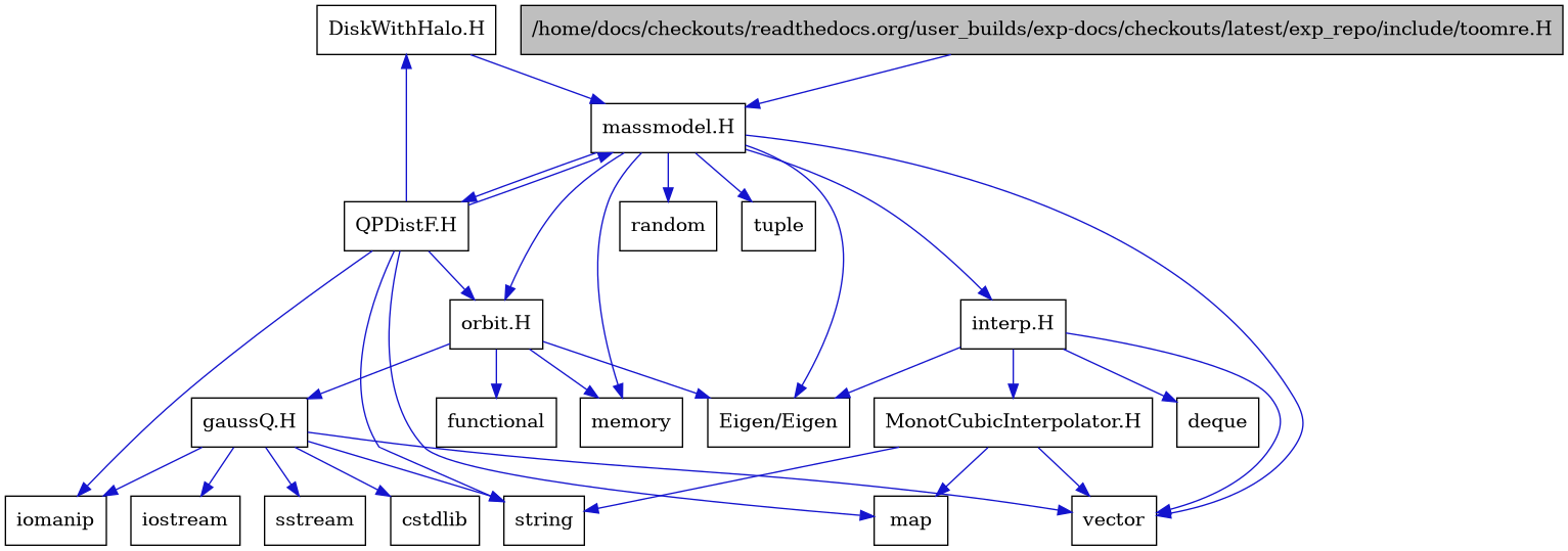 digraph {
    graph [bgcolor="#00000000"]
    node [shape=rectangle style=filled fillcolor="#FFFFFF" font=Helvetica padding=2]
    edge [color="#1414CE"]
    "21" [label="DiskWithHalo.H" tooltip="DiskWithHalo.H"]
    "10" [label="MonotCubicInterpolator.H" tooltip="MonotCubicInterpolator.H"]
    "20" [label="QPDistF.H" tooltip="QPDistF.H"]
    "15" [label="gaussQ.H" tooltip="gaussQ.H"]
    "8" [label="interp.H" tooltip="interp.H"]
    "2" [label="massmodel.H" tooltip="massmodel.H"]
    "13" [label="orbit.H" tooltip="orbit.H"]
    "1" [label="/home/docs/checkouts/readthedocs.org/user_builds/exp-docs/checkouts/latest/exp_repo/include/toomre.H" tooltip="/home/docs/checkouts/readthedocs.org/user_builds/exp-docs/checkouts/latest/exp_repo/include/toomre.H" fillcolor="#BFBFBF"]
    "7" [label="Eigen/Eigen" tooltip="Eigen/Eigen"]
    "19" [label="cstdlib" tooltip="cstdlib"]
    "9" [label="deque" tooltip="deque"]
    "14" [label="functional" tooltip="functional"]
    "17" [label="iomanip" tooltip="iomanip"]
    "16" [label="iostream" tooltip="iostream"]
    "11" [label="map" tooltip="map"]
    "4" [label="memory" tooltip="memory"]
    "5" [label="random" tooltip="random"]
    "18" [label="sstream" tooltip="sstream"]
    "12" [label="string" tooltip="string"]
    "6" [label="tuple" tooltip="tuple"]
    "3" [label="vector" tooltip="vector"]
    "21" -> "2" [dir=forward tooltip="include"]
    "10" -> "3" [dir=forward tooltip="include"]
    "10" -> "11" [dir=forward tooltip="include"]
    "10" -> "12" [dir=forward tooltip="include"]
    "20" -> "17" [dir=forward tooltip="include"]
    "20" -> "12" [dir=forward tooltip="include"]
    "20" -> "11" [dir=forward tooltip="include"]
    "20" -> "2" [dir=forward tooltip="include"]
    "20" -> "21" [dir=forward tooltip="include"]
    "20" -> "13" [dir=forward tooltip="include"]
    "15" -> "16" [dir=forward tooltip="include"]
    "15" -> "17" [dir=forward tooltip="include"]
    "15" -> "18" [dir=forward tooltip="include"]
    "15" -> "19" [dir=forward tooltip="include"]
    "15" -> "12" [dir=forward tooltip="include"]
    "15" -> "3" [dir=forward tooltip="include"]
    "8" -> "7" [dir=forward tooltip="include"]
    "8" -> "3" [dir=forward tooltip="include"]
    "8" -> "9" [dir=forward tooltip="include"]
    "8" -> "10" [dir=forward tooltip="include"]
    "2" -> "3" [dir=forward tooltip="include"]
    "2" -> "4" [dir=forward tooltip="include"]
    "2" -> "5" [dir=forward tooltip="include"]
    "2" -> "6" [dir=forward tooltip="include"]
    "2" -> "7" [dir=forward tooltip="include"]
    "2" -> "8" [dir=forward tooltip="include"]
    "2" -> "13" [dir=forward tooltip="include"]
    "2" -> "20" [dir=forward tooltip="include"]
    "13" -> "14" [dir=forward tooltip="include"]
    "13" -> "4" [dir=forward tooltip="include"]
    "13" -> "7" [dir=forward tooltip="include"]
    "13" -> "15" [dir=forward tooltip="include"]
    "1" -> "2" [dir=forward tooltip="include"]
}