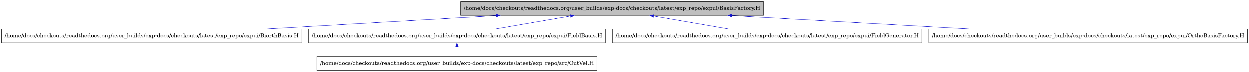 digraph {
    graph [bgcolor="#00000000"]
    node [shape=rectangle style=filled fillcolor="#FFFFFF" font=Helvetica padding=2]
    edge [color="#1414CE"]
    "1" [label="/home/docs/checkouts/readthedocs.org/user_builds/exp-docs/checkouts/latest/exp_repo/expui/BasisFactory.H" tooltip="/home/docs/checkouts/readthedocs.org/user_builds/exp-docs/checkouts/latest/exp_repo/expui/BasisFactory.H" fillcolor="#BFBFBF"]
    "2" [label="/home/docs/checkouts/readthedocs.org/user_builds/exp-docs/checkouts/latest/exp_repo/expui/BiorthBasis.H" tooltip="/home/docs/checkouts/readthedocs.org/user_builds/exp-docs/checkouts/latest/exp_repo/expui/BiorthBasis.H"]
    "3" [label="/home/docs/checkouts/readthedocs.org/user_builds/exp-docs/checkouts/latest/exp_repo/expui/FieldBasis.H" tooltip="/home/docs/checkouts/readthedocs.org/user_builds/exp-docs/checkouts/latest/exp_repo/expui/FieldBasis.H"]
    "5" [label="/home/docs/checkouts/readthedocs.org/user_builds/exp-docs/checkouts/latest/exp_repo/expui/FieldGenerator.H" tooltip="/home/docs/checkouts/readthedocs.org/user_builds/exp-docs/checkouts/latest/exp_repo/expui/FieldGenerator.H"]
    "6" [label="/home/docs/checkouts/readthedocs.org/user_builds/exp-docs/checkouts/latest/exp_repo/expui/OrthoBasisFactory.H" tooltip="/home/docs/checkouts/readthedocs.org/user_builds/exp-docs/checkouts/latest/exp_repo/expui/OrthoBasisFactory.H"]
    "4" [label="/home/docs/checkouts/readthedocs.org/user_builds/exp-docs/checkouts/latest/exp_repo/src/OutVel.H" tooltip="/home/docs/checkouts/readthedocs.org/user_builds/exp-docs/checkouts/latest/exp_repo/src/OutVel.H"]
    "1" -> "2" [dir=back tooltip="include"]
    "1" -> "3" [dir=back tooltip="include"]
    "1" -> "5" [dir=back tooltip="include"]
    "1" -> "6" [dir=back tooltip="include"]
    "3" -> "4" [dir=back tooltip="include"]
}