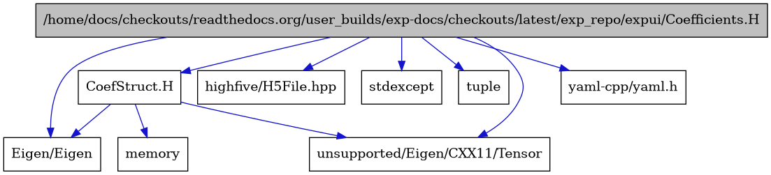 digraph {
    graph [bgcolor="#00000000"]
    node [shape=rectangle style=filled fillcolor="#FFFFFF" font=Helvetica padding=2]
    edge [color="#1414CE"]
    "8" [label="CoefStruct.H" tooltip="CoefStruct.H"]
    "1" [label="/home/docs/checkouts/readthedocs.org/user_builds/exp-docs/checkouts/latest/exp_repo/expui/Coefficients.H" tooltip="/home/docs/checkouts/readthedocs.org/user_builds/exp-docs/checkouts/latest/exp_repo/expui/Coefficients.H" fillcolor="#BFBFBF"]
    "5" [label="Eigen/Eigen" tooltip="Eigen/Eigen"]
    "4" [label="highfive/H5File.hpp" tooltip="highfive/H5File.hpp"]
    "9" [label="memory" tooltip="memory"]
    "3" [label="stdexcept" tooltip="stdexcept"]
    "2" [label="tuple" tooltip="tuple"]
    "6" [label="unsupported/Eigen/CXX11/Tensor" tooltip="unsupported/Eigen/CXX11/Tensor"]
    "7" [label="yaml-cpp/yaml.h" tooltip="yaml-cpp/yaml.h"]
    "8" -> "9" [dir=forward tooltip="include"]
    "8" -> "5" [dir=forward tooltip="include"]
    "8" -> "6" [dir=forward tooltip="include"]
    "1" -> "2" [dir=forward tooltip="include"]
    "1" -> "3" [dir=forward tooltip="include"]
    "1" -> "4" [dir=forward tooltip="include"]
    "1" -> "5" [dir=forward tooltip="include"]
    "1" -> "6" [dir=forward tooltip="include"]
    "1" -> "7" [dir=forward tooltip="include"]
    "1" -> "8" [dir=forward tooltip="include"]
}