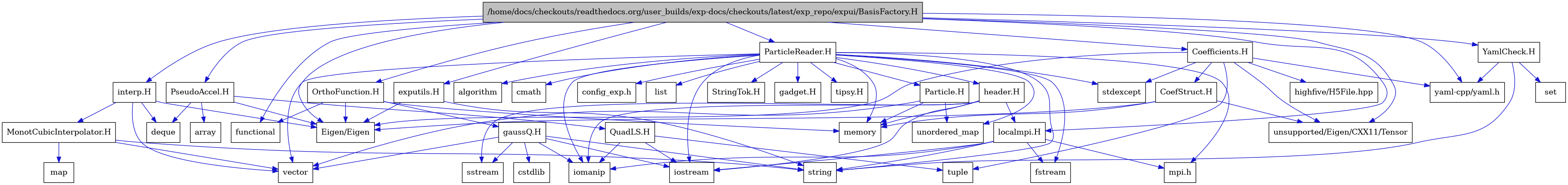 digraph {
    graph [bgcolor="#00000000"]
    node [shape=rectangle style=filled fillcolor="#FFFFFF" font=Helvetica padding=2]
    edge [color="#1414CE"]
    "1" [label="/home/docs/checkouts/readthedocs.org/user_builds/exp-docs/checkouts/latest/exp_repo/expui/BasisFactory.H" tooltip="/home/docs/checkouts/readthedocs.org/user_builds/exp-docs/checkouts/latest/exp_repo/expui/BasisFactory.H" fillcolor="#BFBFBF"]
    "33" [label="CoefStruct.H" tooltip="CoefStruct.H"]
    "30" [label="Coefficients.H" tooltip="Coefficients.H"]
    "42" [label="MonotCubicInterpolator.H" tooltip="MonotCubicInterpolator.H"]
    "27" [label="OrthoFunction.H" tooltip="OrthoFunction.H"]
    "24" [label="Particle.H" tooltip="Particle.H"]
    "6" [label="ParticleReader.H" tooltip="ParticleReader.H"]
    "34" [label="PseudoAccel.H" tooltip="PseudoAccel.H"]
    "37" [label="QuadLS.H" tooltip="QuadLS.H"]
    "20" [label="StringTok.H" tooltip="StringTok.H"]
    "38" [label="YamlCheck.H" tooltip="YamlCheck.H"]
    "40" [label="exputils.H" tooltip="exputils.H"]
    "25" [label="gadget.H" tooltip="gadget.H"]
    "28" [label="gaussQ.H" tooltip="gaussQ.H"]
    "21" [label="header.H" tooltip="header.H"]
    "41" [label="interp.H" tooltip="interp.H"]
    "23" [label="localmpi.H" tooltip="localmpi.H"]
    "26" [label="tipsy.H" tooltip="tipsy.H"]
    "3" [label="Eigen/Eigen" tooltip="Eigen/Eigen"]
    "9" [label="algorithm" tooltip="algorithm"]
    "36" [label="array" tooltip="array"]
    "16" [label="cmath" tooltip="cmath"]
    "19" [label="config_exp.h" tooltip="config_exp.h"]
    "29" [label="cstdlib" tooltip="cstdlib"]
    "35" [label="deque" tooltip="deque"]
    "11" [label="fstream" tooltip="fstream"]
    "2" [label="functional" tooltip="functional"]
    "32" [label="highfive/H5File.hpp" tooltip="highfive/H5File.hpp"]
    "12" [label="iomanip" tooltip="iomanip"]
    "10" [label="iostream" tooltip="iostream"]
    "17" [label="list" tooltip="list"]
    "43" [label="map" tooltip="map"]
    "14" [label="memory" tooltip="memory"]
    "18" [label="mpi.h" tooltip="mpi.h"]
    "39" [label="set" tooltip="set"]
    "22" [label="sstream" tooltip="sstream"]
    "8" [label="stdexcept" tooltip="stdexcept"]
    "15" [label="string" tooltip="string"]
    "31" [label="tuple" tooltip="tuple"]
    "7" [label="unordered_map" tooltip="unordered_map"]
    "4" [label="unsupported/Eigen/CXX11/Tensor" tooltip="unsupported/Eigen/CXX11/Tensor"]
    "13" [label="vector" tooltip="vector"]
    "5" [label="yaml-cpp/yaml.h" tooltip="yaml-cpp/yaml.h"]
    "1" -> "2" [dir=forward tooltip="include"]
    "1" -> "3" [dir=forward tooltip="include"]
    "1" -> "4" [dir=forward tooltip="include"]
    "1" -> "5" [dir=forward tooltip="include"]
    "1" -> "6" [dir=forward tooltip="include"]
    "1" -> "27" [dir=forward tooltip="include"]
    "1" -> "30" [dir=forward tooltip="include"]
    "1" -> "34" [dir=forward tooltip="include"]
    "1" -> "38" [dir=forward tooltip="include"]
    "1" -> "23" [dir=forward tooltip="include"]
    "1" -> "40" [dir=forward tooltip="include"]
    "1" -> "41" [dir=forward tooltip="include"]
    "33" -> "14" [dir=forward tooltip="include"]
    "33" -> "3" [dir=forward tooltip="include"]
    "33" -> "4" [dir=forward tooltip="include"]
    "30" -> "31" [dir=forward tooltip="include"]
    "30" -> "8" [dir=forward tooltip="include"]
    "30" -> "32" [dir=forward tooltip="include"]
    "30" -> "3" [dir=forward tooltip="include"]
    "30" -> "4" [dir=forward tooltip="include"]
    "30" -> "5" [dir=forward tooltip="include"]
    "30" -> "33" [dir=forward tooltip="include"]
    "42" -> "13" [dir=forward tooltip="include"]
    "42" -> "43" [dir=forward tooltip="include"]
    "42" -> "15" [dir=forward tooltip="include"]
    "27" -> "2" [dir=forward tooltip="include"]
    "27" -> "14" [dir=forward tooltip="include"]
    "27" -> "3" [dir=forward tooltip="include"]
    "27" -> "28" [dir=forward tooltip="include"]
    "24" -> "7" [dir=forward tooltip="include"]
    "24" -> "13" [dir=forward tooltip="include"]
    "24" -> "14" [dir=forward tooltip="include"]
    "6" -> "7" [dir=forward tooltip="include"]
    "6" -> "8" [dir=forward tooltip="include"]
    "6" -> "9" [dir=forward tooltip="include"]
    "6" -> "10" [dir=forward tooltip="include"]
    "6" -> "11" [dir=forward tooltip="include"]
    "6" -> "12" [dir=forward tooltip="include"]
    "6" -> "13" [dir=forward tooltip="include"]
    "6" -> "14" [dir=forward tooltip="include"]
    "6" -> "15" [dir=forward tooltip="include"]
    "6" -> "16" [dir=forward tooltip="include"]
    "6" -> "17" [dir=forward tooltip="include"]
    "6" -> "18" [dir=forward tooltip="include"]
    "6" -> "19" [dir=forward tooltip="include"]
    "6" -> "20" [dir=forward tooltip="include"]
    "6" -> "21" [dir=forward tooltip="include"]
    "6" -> "24" [dir=forward tooltip="include"]
    "6" -> "25" [dir=forward tooltip="include"]
    "6" -> "26" [dir=forward tooltip="include"]
    "34" -> "35" [dir=forward tooltip="include"]
    "34" -> "36" [dir=forward tooltip="include"]
    "34" -> "3" [dir=forward tooltip="include"]
    "34" -> "37" [dir=forward tooltip="include"]
    "37" -> "10" [dir=forward tooltip="include"]
    "37" -> "12" [dir=forward tooltip="include"]
    "37" -> "31" [dir=forward tooltip="include"]
    "38" -> "15" [dir=forward tooltip="include"]
    "38" -> "39" [dir=forward tooltip="include"]
    "38" -> "5" [dir=forward tooltip="include"]
    "40" -> "15" [dir=forward tooltip="include"]
    "40" -> "3" [dir=forward tooltip="include"]
    "28" -> "10" [dir=forward tooltip="include"]
    "28" -> "12" [dir=forward tooltip="include"]
    "28" -> "22" [dir=forward tooltip="include"]
    "28" -> "29" [dir=forward tooltip="include"]
    "28" -> "15" [dir=forward tooltip="include"]
    "28" -> "13" [dir=forward tooltip="include"]
    "21" -> "10" [dir=forward tooltip="include"]
    "21" -> "12" [dir=forward tooltip="include"]
    "21" -> "22" [dir=forward tooltip="include"]
    "21" -> "14" [dir=forward tooltip="include"]
    "21" -> "23" [dir=forward tooltip="include"]
    "41" -> "3" [dir=forward tooltip="include"]
    "41" -> "13" [dir=forward tooltip="include"]
    "41" -> "35" [dir=forward tooltip="include"]
    "41" -> "42" [dir=forward tooltip="include"]
    "23" -> "18" [dir=forward tooltip="include"]
    "23" -> "10" [dir=forward tooltip="include"]
    "23" -> "11" [dir=forward tooltip="include"]
    "23" -> "12" [dir=forward tooltip="include"]
    "23" -> "15" [dir=forward tooltip="include"]
}