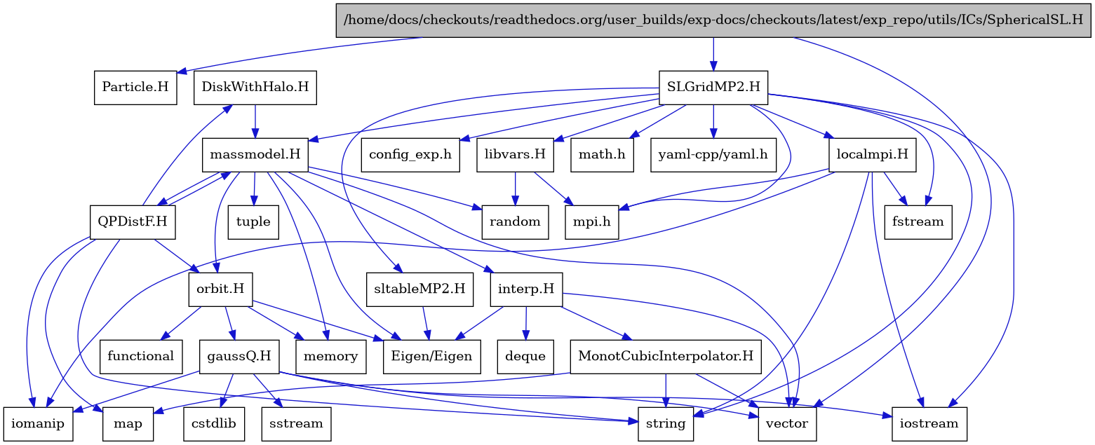 digraph {
    graph [bgcolor="#00000000"]
    node [shape=rectangle style=filled fillcolor="#FFFFFF" font=Helvetica padding=2]
    edge [color="#1414CE"]
    "28" [label="DiskWithHalo.H" tooltip="DiskWithHalo.H"]
    "20" [label="MonotCubicInterpolator.H" tooltip="MonotCubicInterpolator.H"]
    "27" [label="QPDistF.H" tooltip="QPDistF.H"]
    "4" [label="SLGridMP2.H" tooltip="SLGridMP2.H"]
    "24" [label="gaussQ.H" tooltip="gaussQ.H"]
    "18" [label="interp.H" tooltip="interp.H"]
    "31" [label="libvars.H" tooltip="libvars.H"]
    "10" [label="localmpi.H" tooltip="localmpi.H"]
    "13" [label="massmodel.H" tooltip="massmodel.H"]
    "22" [label="orbit.H" tooltip="orbit.H"]
    "29" [label="sltableMP2.H" tooltip="sltableMP2.H"]
    "1" [label="/home/docs/checkouts/readthedocs.org/user_builds/exp-docs/checkouts/latest/exp_repo/utils/ICs/SphericalSL.H" tooltip="/home/docs/checkouts/readthedocs.org/user_builds/exp-docs/checkouts/latest/exp_repo/utils/ICs/SphericalSL.H" fillcolor="#BFBFBF"]
    "17" [label="Eigen/Eigen" tooltip="Eigen/Eigen"]
    "3" [label="Particle.H" tooltip="Particle.H"]
    "12" [label="config_exp.h" tooltip="config_exp.h"]
    "26" [label="cstdlib" tooltip="cstdlib"]
    "19" [label="deque" tooltip="deque"]
    "7" [label="fstream" tooltip="fstream"]
    "23" [label="functional" tooltip="functional"]
    "11" [label="iomanip" tooltip="iomanip"]
    "6" [label="iostream" tooltip="iostream"]
    "21" [label="map" tooltip="map"]
    "5" [label="math.h" tooltip="math.h"]
    "14" [label="memory" tooltip="memory"]
    "9" [label="mpi.h" tooltip="mpi.h"]
    "15" [label="random" tooltip="random"]
    "25" [label="sstream" tooltip="sstream"]
    "8" [label="string" tooltip="string"]
    "16" [label="tuple" tooltip="tuple"]
    "2" [label="vector" tooltip="vector"]
    "30" [label="yaml-cpp/yaml.h" tooltip="yaml-cpp/yaml.h"]
    "28" -> "13" [dir=forward tooltip="include"]
    "20" -> "2" [dir=forward tooltip="include"]
    "20" -> "21" [dir=forward tooltip="include"]
    "20" -> "8" [dir=forward tooltip="include"]
    "27" -> "11" [dir=forward tooltip="include"]
    "27" -> "8" [dir=forward tooltip="include"]
    "27" -> "21" [dir=forward tooltip="include"]
    "27" -> "13" [dir=forward tooltip="include"]
    "27" -> "28" [dir=forward tooltip="include"]
    "27" -> "22" [dir=forward tooltip="include"]
    "4" -> "5" [dir=forward tooltip="include"]
    "4" -> "6" [dir=forward tooltip="include"]
    "4" -> "7" [dir=forward tooltip="include"]
    "4" -> "8" [dir=forward tooltip="include"]
    "4" -> "9" [dir=forward tooltip="include"]
    "4" -> "10" [dir=forward tooltip="include"]
    "4" -> "12" [dir=forward tooltip="include"]
    "4" -> "13" [dir=forward tooltip="include"]
    "4" -> "29" [dir=forward tooltip="include"]
    "4" -> "30" [dir=forward tooltip="include"]
    "4" -> "31" [dir=forward tooltip="include"]
    "24" -> "6" [dir=forward tooltip="include"]
    "24" -> "11" [dir=forward tooltip="include"]
    "24" -> "25" [dir=forward tooltip="include"]
    "24" -> "26" [dir=forward tooltip="include"]
    "24" -> "8" [dir=forward tooltip="include"]
    "24" -> "2" [dir=forward tooltip="include"]
    "18" -> "17" [dir=forward tooltip="include"]
    "18" -> "2" [dir=forward tooltip="include"]
    "18" -> "19" [dir=forward tooltip="include"]
    "18" -> "20" [dir=forward tooltip="include"]
    "31" -> "15" [dir=forward tooltip="include"]
    "31" -> "9" [dir=forward tooltip="include"]
    "10" -> "9" [dir=forward tooltip="include"]
    "10" -> "6" [dir=forward tooltip="include"]
    "10" -> "7" [dir=forward tooltip="include"]
    "10" -> "11" [dir=forward tooltip="include"]
    "10" -> "8" [dir=forward tooltip="include"]
    "13" -> "2" [dir=forward tooltip="include"]
    "13" -> "14" [dir=forward tooltip="include"]
    "13" -> "15" [dir=forward tooltip="include"]
    "13" -> "16" [dir=forward tooltip="include"]
    "13" -> "17" [dir=forward tooltip="include"]
    "13" -> "18" [dir=forward tooltip="include"]
    "13" -> "22" [dir=forward tooltip="include"]
    "13" -> "27" [dir=forward tooltip="include"]
    "22" -> "23" [dir=forward tooltip="include"]
    "22" -> "14" [dir=forward tooltip="include"]
    "22" -> "17" [dir=forward tooltip="include"]
    "22" -> "24" [dir=forward tooltip="include"]
    "29" -> "17" [dir=forward tooltip="include"]
    "1" -> "2" [dir=forward tooltip="include"]
    "1" -> "3" [dir=forward tooltip="include"]
    "1" -> "4" [dir=forward tooltip="include"]
}