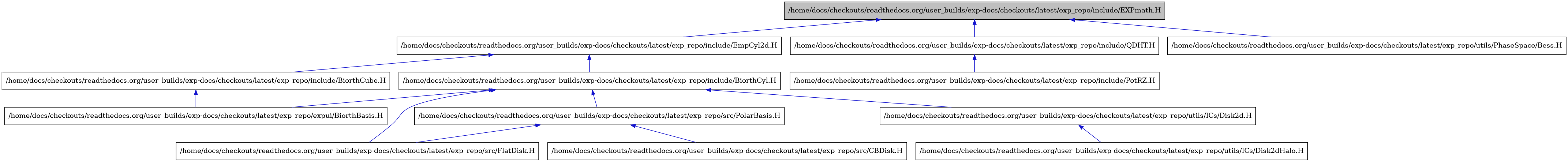 digraph {
    graph [bgcolor="#00000000"]
    node [shape=rectangle style=filled fillcolor="#FFFFFF" font=Helvetica padding=2]
    edge [color="#1414CE"]
    "4" [label="/home/docs/checkouts/readthedocs.org/user_builds/exp-docs/checkouts/latest/exp_repo/expui/BiorthBasis.H" tooltip="/home/docs/checkouts/readthedocs.org/user_builds/exp-docs/checkouts/latest/exp_repo/expui/BiorthBasis.H"]
    "3" [label="/home/docs/checkouts/readthedocs.org/user_builds/exp-docs/checkouts/latest/exp_repo/include/BiorthCube.H" tooltip="/home/docs/checkouts/readthedocs.org/user_builds/exp-docs/checkouts/latest/exp_repo/include/BiorthCube.H"]
    "5" [label="/home/docs/checkouts/readthedocs.org/user_builds/exp-docs/checkouts/latest/exp_repo/include/BiorthCyl.H" tooltip="/home/docs/checkouts/readthedocs.org/user_builds/exp-docs/checkouts/latest/exp_repo/include/BiorthCyl.H"]
    "1" [label="/home/docs/checkouts/readthedocs.org/user_builds/exp-docs/checkouts/latest/exp_repo/include/EXPmath.H" tooltip="/home/docs/checkouts/readthedocs.org/user_builds/exp-docs/checkouts/latest/exp_repo/include/EXPmath.H" fillcolor="#BFBFBF"]
    "2" [label="/home/docs/checkouts/readthedocs.org/user_builds/exp-docs/checkouts/latest/exp_repo/include/EmpCyl2d.H" tooltip="/home/docs/checkouts/readthedocs.org/user_builds/exp-docs/checkouts/latest/exp_repo/include/EmpCyl2d.H"]
    "12" [label="/home/docs/checkouts/readthedocs.org/user_builds/exp-docs/checkouts/latest/exp_repo/include/PotRZ.H" tooltip="/home/docs/checkouts/readthedocs.org/user_builds/exp-docs/checkouts/latest/exp_repo/include/PotRZ.H"]
    "11" [label="/home/docs/checkouts/readthedocs.org/user_builds/exp-docs/checkouts/latest/exp_repo/include/QDHT.H" tooltip="/home/docs/checkouts/readthedocs.org/user_builds/exp-docs/checkouts/latest/exp_repo/include/QDHT.H"]
    "8" [label="/home/docs/checkouts/readthedocs.org/user_builds/exp-docs/checkouts/latest/exp_repo/src/CBDisk.H" tooltip="/home/docs/checkouts/readthedocs.org/user_builds/exp-docs/checkouts/latest/exp_repo/src/CBDisk.H"]
    "6" [label="/home/docs/checkouts/readthedocs.org/user_builds/exp-docs/checkouts/latest/exp_repo/src/FlatDisk.H" tooltip="/home/docs/checkouts/readthedocs.org/user_builds/exp-docs/checkouts/latest/exp_repo/src/FlatDisk.H"]
    "7" [label="/home/docs/checkouts/readthedocs.org/user_builds/exp-docs/checkouts/latest/exp_repo/src/PolarBasis.H" tooltip="/home/docs/checkouts/readthedocs.org/user_builds/exp-docs/checkouts/latest/exp_repo/src/PolarBasis.H"]
    "9" [label="/home/docs/checkouts/readthedocs.org/user_builds/exp-docs/checkouts/latest/exp_repo/utils/ICs/Disk2d.H" tooltip="/home/docs/checkouts/readthedocs.org/user_builds/exp-docs/checkouts/latest/exp_repo/utils/ICs/Disk2d.H"]
    "10" [label="/home/docs/checkouts/readthedocs.org/user_builds/exp-docs/checkouts/latest/exp_repo/utils/ICs/Disk2dHalo.H" tooltip="/home/docs/checkouts/readthedocs.org/user_builds/exp-docs/checkouts/latest/exp_repo/utils/ICs/Disk2dHalo.H"]
    "13" [label="/home/docs/checkouts/readthedocs.org/user_builds/exp-docs/checkouts/latest/exp_repo/utils/PhaseSpace/Bess.H" tooltip="/home/docs/checkouts/readthedocs.org/user_builds/exp-docs/checkouts/latest/exp_repo/utils/PhaseSpace/Bess.H"]
    "3" -> "4" [dir=back tooltip="include"]
    "5" -> "4" [dir=back tooltip="include"]
    "5" -> "6" [dir=back tooltip="include"]
    "5" -> "7" [dir=back tooltip="include"]
    "5" -> "9" [dir=back tooltip="include"]
    "1" -> "2" [dir=back tooltip="include"]
    "1" -> "11" [dir=back tooltip="include"]
    "1" -> "13" [dir=back tooltip="include"]
    "2" -> "3" [dir=back tooltip="include"]
    "2" -> "5" [dir=back tooltip="include"]
    "11" -> "12" [dir=back tooltip="include"]
    "7" -> "8" [dir=back tooltip="include"]
    "7" -> "6" [dir=back tooltip="include"]
    "9" -> "10" [dir=back tooltip="include"]
}
