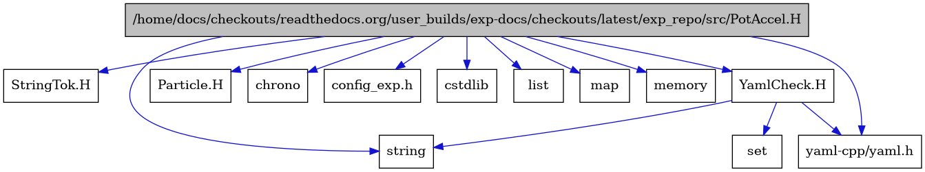 digraph {
    graph [bgcolor="#00000000"]
    node [shape=rectangle style=filled fillcolor="#FFFFFF" font=Helvetica padding=2]
    edge [color="#1414CE"]
    "10" [label="StringTok.H" tooltip="StringTok.H"]
    "11" [label="YamlCheck.H" tooltip="YamlCheck.H"]
    "1" [label="/home/docs/checkouts/readthedocs.org/user_builds/exp-docs/checkouts/latest/exp_repo/src/PotAccel.H" tooltip="/home/docs/checkouts/readthedocs.org/user_builds/exp-docs/checkouts/latest/exp_repo/src/PotAccel.H" fillcolor="#BFBFBF"]
    "9" [label="Particle.H" tooltip="Particle.H"]
    "4" [label="chrono" tooltip="chrono"]
    "13" [label="config_exp.h" tooltip="config_exp.h"]
    "2" [label="cstdlib" tooltip="cstdlib"]
    "5" [label="list" tooltip="list"]
    "6" [label="map" tooltip="map"]
    "7" [label="memory" tooltip="memory"]
    "12" [label="set" tooltip="set"]
    "3" [label="string" tooltip="string"]
    "8" [label="yaml-cpp/yaml.h" tooltip="yaml-cpp/yaml.h"]
    "11" -> "3" [dir=forward tooltip="include"]
    "11" -> "12" [dir=forward tooltip="include"]
    "11" -> "8" [dir=forward tooltip="include"]
    "1" -> "2" [dir=forward tooltip="include"]
    "1" -> "3" [dir=forward tooltip="include"]
    "1" -> "4" [dir=forward tooltip="include"]
    "1" -> "5" [dir=forward tooltip="include"]
    "1" -> "6" [dir=forward tooltip="include"]
    "1" -> "7" [dir=forward tooltip="include"]
    "1" -> "8" [dir=forward tooltip="include"]
    "1" -> "9" [dir=forward tooltip="include"]
    "1" -> "10" [dir=forward tooltip="include"]
    "1" -> "11" [dir=forward tooltip="include"]
    "1" -> "13" [dir=forward tooltip="include"]
}