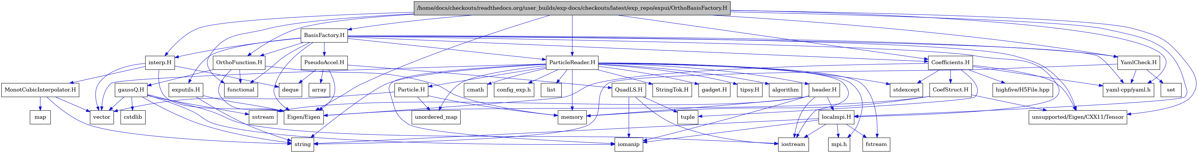 digraph {
    graph [bgcolor="#00000000"]
    node [shape=rectangle style=filled fillcolor="#FFFFFF" font=Helvetica padding=2]
    edge [color="#1414CE"]
    "40" [label="BasisFactory.H" tooltip="BasisFactory.H"]
    "33" [label="CoefStruct.H" tooltip="CoefStruct.H"]
    "30" [label="Coefficients.H" tooltip="Coefficients.H"]
    "1" [label="/home/docs/checkouts/readthedocs.org/user_builds/exp-docs/checkouts/latest/exp_repo/expui/OrthoBasisFactory.H" tooltip="/home/docs/checkouts/readthedocs.org/user_builds/exp-docs/checkouts/latest/exp_repo/expui/OrthoBasisFactory.H" fillcolor="#BFBFBF"]
    "38" [label="MonotCubicInterpolator.H" tooltip="MonotCubicInterpolator.H"]
    "27" [label="OrthoFunction.H" tooltip="OrthoFunction.H"]
    "24" [label="Particle.H" tooltip="Particle.H"]
    "6" [label="ParticleReader.H" tooltip="ParticleReader.H"]
    "41" [label="PseudoAccel.H" tooltip="PseudoAccel.H"]
    "43" [label="QuadLS.H" tooltip="QuadLS.H"]
    "20" [label="StringTok.H" tooltip="StringTok.H"]
    "34" [label="YamlCheck.H" tooltip="YamlCheck.H"]
    "44" [label="exputils.H" tooltip="exputils.H"]
    "25" [label="gadget.H" tooltip="gadget.H"]
    "28" [label="gaussQ.H" tooltip="gaussQ.H"]
    "21" [label="header.H" tooltip="header.H"]
    "36" [label="interp.H" tooltip="interp.H"]
    "23" [label="localmpi.H" tooltip="localmpi.H"]
    "26" [label="tipsy.H" tooltip="tipsy.H"]
    "3" [label="Eigen/Eigen" tooltip="Eigen/Eigen"]
    "9" [label="algorithm" tooltip="algorithm"]
    "42" [label="array" tooltip="array"]
    "16" [label="cmath" tooltip="cmath"]
    "19" [label="config_exp.h" tooltip="config_exp.h"]
    "29" [label="cstdlib" tooltip="cstdlib"]
    "37" [label="deque" tooltip="deque"]
    "11" [label="fstream" tooltip="fstream"]
    "2" [label="functional" tooltip="functional"]
    "32" [label="highfive/H5File.hpp" tooltip="highfive/H5File.hpp"]
    "12" [label="iomanip" tooltip="iomanip"]
    "10" [label="iostream" tooltip="iostream"]
    "17" [label="list" tooltip="list"]
    "39" [label="map" tooltip="map"]
    "14" [label="memory" tooltip="memory"]
    "18" [label="mpi.h" tooltip="mpi.h"]
    "35" [label="set" tooltip="set"]
    "22" [label="sstream" tooltip="sstream"]
    "8" [label="stdexcept" tooltip="stdexcept"]
    "15" [label="string" tooltip="string"]
    "31" [label="tuple" tooltip="tuple"]
    "7" [label="unordered_map" tooltip="unordered_map"]
    "4" [label="unsupported/Eigen/CXX11/Tensor" tooltip="unsupported/Eigen/CXX11/Tensor"]
    "13" [label="vector" tooltip="vector"]
    "5" [label="yaml-cpp/yaml.h" tooltip="yaml-cpp/yaml.h"]
    "40" -> "2" [dir=forward tooltip="include"]
    "40" -> "3" [dir=forward tooltip="include"]
    "40" -> "4" [dir=forward tooltip="include"]
    "40" -> "5" [dir=forward tooltip="include"]
    "40" -> "6" [dir=forward tooltip="include"]
    "40" -> "27" [dir=forward tooltip="include"]
    "40" -> "30" [dir=forward tooltip="include"]
    "40" -> "41" [dir=forward tooltip="include"]
    "40" -> "34" [dir=forward tooltip="include"]
    "40" -> "23" [dir=forward tooltip="include"]
    "40" -> "44" [dir=forward tooltip="include"]
    "40" -> "36" [dir=forward tooltip="include"]
    "33" -> "14" [dir=forward tooltip="include"]
    "33" -> "3" [dir=forward tooltip="include"]
    "33" -> "4" [dir=forward tooltip="include"]
    "30" -> "31" [dir=forward tooltip="include"]
    "30" -> "8" [dir=forward tooltip="include"]
    "30" -> "32" [dir=forward tooltip="include"]
    "30" -> "3" [dir=forward tooltip="include"]
    "30" -> "4" [dir=forward tooltip="include"]
    "30" -> "5" [dir=forward tooltip="include"]
    "30" -> "33" [dir=forward tooltip="include"]
    "1" -> "2" [dir=forward tooltip="include"]
    "1" -> "3" [dir=forward tooltip="include"]
    "1" -> "4" [dir=forward tooltip="include"]
    "1" -> "5" [dir=forward tooltip="include"]
    "1" -> "6" [dir=forward tooltip="include"]
    "1" -> "27" [dir=forward tooltip="include"]
    "1" -> "30" [dir=forward tooltip="include"]
    "1" -> "34" [dir=forward tooltip="include"]
    "1" -> "23" [dir=forward tooltip="include"]
    "1" -> "36" [dir=forward tooltip="include"]
    "1" -> "40" [dir=forward tooltip="include"]
    "38" -> "13" [dir=forward tooltip="include"]
    "38" -> "39" [dir=forward tooltip="include"]
    "38" -> "15" [dir=forward tooltip="include"]
    "27" -> "2" [dir=forward tooltip="include"]
    "27" -> "14" [dir=forward tooltip="include"]
    "27" -> "3" [dir=forward tooltip="include"]
    "27" -> "28" [dir=forward tooltip="include"]
    "24" -> "7" [dir=forward tooltip="include"]
    "24" -> "13" [dir=forward tooltip="include"]
    "24" -> "14" [dir=forward tooltip="include"]
    "6" -> "7" [dir=forward tooltip="include"]
    "6" -> "8" [dir=forward tooltip="include"]
    "6" -> "9" [dir=forward tooltip="include"]
    "6" -> "10" [dir=forward tooltip="include"]
    "6" -> "11" [dir=forward tooltip="include"]
    "6" -> "12" [dir=forward tooltip="include"]
    "6" -> "13" [dir=forward tooltip="include"]
    "6" -> "14" [dir=forward tooltip="include"]
    "6" -> "15" [dir=forward tooltip="include"]
    "6" -> "16" [dir=forward tooltip="include"]
    "6" -> "17" [dir=forward tooltip="include"]
    "6" -> "18" [dir=forward tooltip="include"]
    "6" -> "19" [dir=forward tooltip="include"]
    "6" -> "20" [dir=forward tooltip="include"]
    "6" -> "21" [dir=forward tooltip="include"]
    "6" -> "24" [dir=forward tooltip="include"]
    "6" -> "25" [dir=forward tooltip="include"]
    "6" -> "26" [dir=forward tooltip="include"]
    "41" -> "37" [dir=forward tooltip="include"]
    "41" -> "42" [dir=forward tooltip="include"]
    "41" -> "3" [dir=forward tooltip="include"]
    "41" -> "43" [dir=forward tooltip="include"]
    "43" -> "10" [dir=forward tooltip="include"]
    "43" -> "12" [dir=forward tooltip="include"]
    "43" -> "31" [dir=forward tooltip="include"]
    "34" -> "15" [dir=forward tooltip="include"]
    "34" -> "35" [dir=forward tooltip="include"]
    "34" -> "5" [dir=forward tooltip="include"]
    "44" -> "15" [dir=forward tooltip="include"]
    "44" -> "3" [dir=forward tooltip="include"]
    "28" -> "10" [dir=forward tooltip="include"]
    "28" -> "12" [dir=forward tooltip="include"]
    "28" -> "22" [dir=forward tooltip="include"]
    "28" -> "29" [dir=forward tooltip="include"]
    "28" -> "15" [dir=forward tooltip="include"]
    "28" -> "13" [dir=forward tooltip="include"]
    "21" -> "10" [dir=forward tooltip="include"]
    "21" -> "12" [dir=forward tooltip="include"]
    "21" -> "22" [dir=forward tooltip="include"]
    "21" -> "14" [dir=forward tooltip="include"]
    "21" -> "23" [dir=forward tooltip="include"]
    "36" -> "3" [dir=forward tooltip="include"]
    "36" -> "13" [dir=forward tooltip="include"]
    "36" -> "37" [dir=forward tooltip="include"]
    "36" -> "38" [dir=forward tooltip="include"]
    "23" -> "18" [dir=forward tooltip="include"]
    "23" -> "10" [dir=forward tooltip="include"]
    "23" -> "11" [dir=forward tooltip="include"]
    "23" -> "12" [dir=forward tooltip="include"]
    "23" -> "15" [dir=forward tooltip="include"]
}