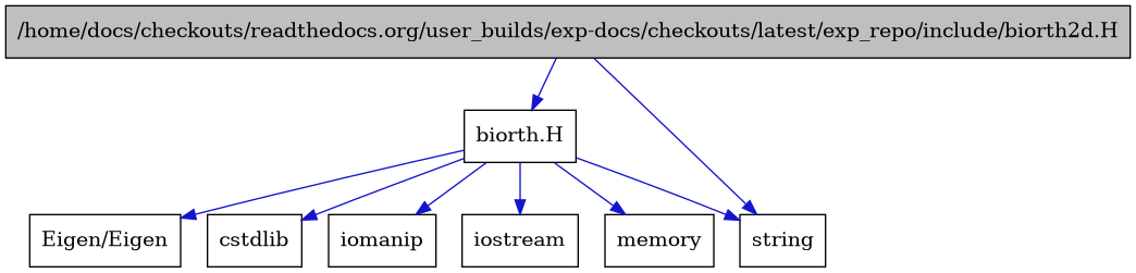 digraph {
    graph [bgcolor="#00000000"]
    node [shape=rectangle style=filled fillcolor="#FFFFFF" font=Helvetica padding=2]
    edge [color="#1414CE"]
    "3" [label="biorth.H" tooltip="biorth.H"]
    "1" [label="/home/docs/checkouts/readthedocs.org/user_builds/exp-docs/checkouts/latest/exp_repo/include/biorth2d.H" tooltip="/home/docs/checkouts/readthedocs.org/user_builds/exp-docs/checkouts/latest/exp_repo/include/biorth2d.H" fillcolor="#BFBFBF"]
    "8" [label="Eigen/Eigen" tooltip="Eigen/Eigen"]
    "6" [label="cstdlib" tooltip="cstdlib"]
    "5" [label="iomanip" tooltip="iomanip"]
    "4" [label="iostream" tooltip="iostream"]
    "7" [label="memory" tooltip="memory"]
    "2" [label="string" tooltip="string"]
    "3" -> "4" [dir=forward tooltip="include"]
    "3" -> "5" [dir=forward tooltip="include"]
    "3" -> "6" [dir=forward tooltip="include"]
    "3" -> "2" [dir=forward tooltip="include"]
    "3" -> "7" [dir=forward tooltip="include"]
    "3" -> "8" [dir=forward tooltip="include"]
    "1" -> "2" [dir=forward tooltip="include"]
    "1" -> "3" [dir=forward tooltip="include"]
}