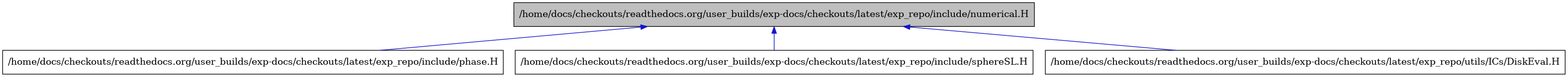 digraph {
    graph [bgcolor="#00000000"]
    node [shape=rectangle style=filled fillcolor="#FFFFFF" font=Helvetica padding=2]
    edge [color="#1414CE"]
    "1" [label="/home/docs/checkouts/readthedocs.org/user_builds/exp-docs/checkouts/latest/exp_repo/include/numerical.H" tooltip="/home/docs/checkouts/readthedocs.org/user_builds/exp-docs/checkouts/latest/exp_repo/include/numerical.H" fillcolor="#BFBFBF"]
    "2" [label="/home/docs/checkouts/readthedocs.org/user_builds/exp-docs/checkouts/latest/exp_repo/include/phase.H" tooltip="/home/docs/checkouts/readthedocs.org/user_builds/exp-docs/checkouts/latest/exp_repo/include/phase.H"]
    "3" [label="/home/docs/checkouts/readthedocs.org/user_builds/exp-docs/checkouts/latest/exp_repo/include/sphereSL.H" tooltip="/home/docs/checkouts/readthedocs.org/user_builds/exp-docs/checkouts/latest/exp_repo/include/sphereSL.H"]
    "4" [label="/home/docs/checkouts/readthedocs.org/user_builds/exp-docs/checkouts/latest/exp_repo/utils/ICs/DiskEval.H" tooltip="/home/docs/checkouts/readthedocs.org/user_builds/exp-docs/checkouts/latest/exp_repo/utils/ICs/DiskEval.H"]
    "1" -> "2" [dir=back tooltip="include"]
    "1" -> "3" [dir=back tooltip="include"]
    "1" -> "4" [dir=back tooltip="include"]
}