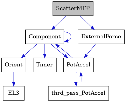 digraph {
    graph [bgcolor="#00000000"]
    node [shape=rectangle style=filled fillcolor="#FFFFFF" font=Helvetica padding=2]
    edge [color="#1414CE"]
    "5" [label="Component" tooltip="Component"]
    "7" [label="EL3" tooltip="EL3"]
    "2" [label="ExternalForce" tooltip="ExternalForce"]
    "6" [label="Orient" tooltip="Orient"]
    "3" [label="PotAccel" tooltip="PotAccel"]
    "1" [label="ScatterMFP" tooltip="ScatterMFP" fillcolor="#BFBFBF"]
    "8" [label="Timer" tooltip="Timer"]
    "4" [label="thrd_pass_PotAccel" tooltip="thrd_pass_PotAccel"]
    "5" -> "5" [dir=forward tooltip="usage"]
    "5" -> "3" [dir=forward tooltip="usage"]
    "5" -> "6" [dir=forward tooltip="usage"]
    "5" -> "8" [dir=forward tooltip="usage"]
    "2" -> "3" [dir=forward tooltip="public-inheritance"]
    "6" -> "7" [dir=forward tooltip="usage"]
    "3" -> "4" [dir=forward tooltip="usage"]
    "3" -> "5" [dir=forward tooltip="usage"]
    "1" -> "2" [dir=forward tooltip="public-inheritance"]
    "1" -> "5" [dir=forward tooltip="usage"]
    "4" -> "3" [dir=forward tooltip="usage"]
}