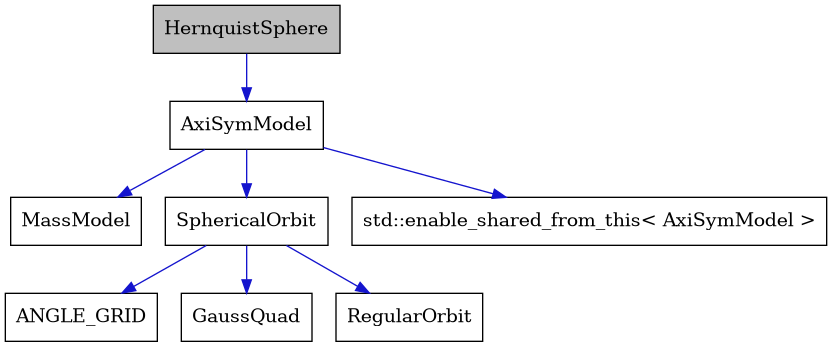 digraph {
    graph [bgcolor="#00000000"]
    node [shape=rectangle style=filled fillcolor="#FFFFFF" font=Helvetica padding=2]
    edge [color="#1414CE"]
    "7" [label="ANGLE_GRID" tooltip="ANGLE_GRID"]
    "2" [label="AxiSymModel" tooltip="AxiSymModel"]
    "8" [label="GaussQuad" tooltip="GaussQuad"]
    "1" [label="HernquistSphere" tooltip="HernquistSphere" fillcolor="#BFBFBF"]
    "3" [label="MassModel" tooltip="MassModel"]
    "6" [label="RegularOrbit" tooltip="RegularOrbit"]
    "5" [label="SphericalOrbit" tooltip="SphericalOrbit"]
    "4" [label="std::enable_shared_from_this< AxiSymModel >" tooltip="std::enable_shared_from_this< AxiSymModel >"]
    "2" -> "3" [dir=forward tooltip="public-inheritance"]
    "2" -> "4" [dir=forward tooltip="public-inheritance"]
    "2" -> "5" [dir=forward tooltip="usage"]
    "1" -> "2" [dir=forward tooltip="public-inheritance"]
    "5" -> "6" [dir=forward tooltip="public-inheritance"]
    "5" -> "7" [dir=forward tooltip="usage"]
    "5" -> "8" [dir=forward tooltip="usage"]
}