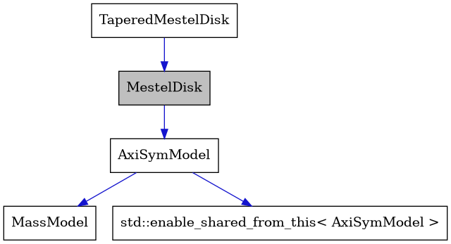 digraph {
    graph [bgcolor="#00000000"]
    node [shape=rectangle style=filled fillcolor="#FFFFFF" font=Helvetica padding=2]
    edge [color="#1414CE"]
    "2" [label="AxiSymModel" tooltip="AxiSymModel"]
    "3" [label="MassModel" tooltip="MassModel"]
    "1" [label="MestelDisk" tooltip="MestelDisk" fillcolor="#BFBFBF"]
    "5" [label="TaperedMestelDisk" tooltip="TaperedMestelDisk"]
    "4" [label="std::enable_shared_from_this< AxiSymModel >" tooltip="std::enable_shared_from_this< AxiSymModel >"]
    "2" -> "3" [dir=forward tooltip="public-inheritance"]
    "2" -> "4" [dir=forward tooltip="public-inheritance"]
    "1" -> "2" [dir=forward tooltip="public-inheritance"]
    "5" -> "1" [dir=forward tooltip="public-inheritance"]
}