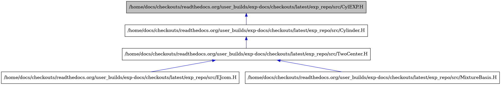 digraph {
    graph [bgcolor="#00000000"]
    node [shape=rectangle style=filled fillcolor="#FFFFFF" font=Helvetica padding=2]
    edge [color="#1414CE"]
    "1" [label="/home/docs/checkouts/readthedocs.org/user_builds/exp-docs/checkouts/latest/exp_repo/src/CylEXP.H" tooltip="/home/docs/checkouts/readthedocs.org/user_builds/exp-docs/checkouts/latest/exp_repo/src/CylEXP.H" fillcolor="#BFBFBF"]
    "2" [label="/home/docs/checkouts/readthedocs.org/user_builds/exp-docs/checkouts/latest/exp_repo/src/Cylinder.H" tooltip="/home/docs/checkouts/readthedocs.org/user_builds/exp-docs/checkouts/latest/exp_repo/src/Cylinder.H"]
    "4" [label="/home/docs/checkouts/readthedocs.org/user_builds/exp-docs/checkouts/latest/exp_repo/src/EJcom.H" tooltip="/home/docs/checkouts/readthedocs.org/user_builds/exp-docs/checkouts/latest/exp_repo/src/EJcom.H"]
    "5" [label="/home/docs/checkouts/readthedocs.org/user_builds/exp-docs/checkouts/latest/exp_repo/src/MixtureBasis.H" tooltip="/home/docs/checkouts/readthedocs.org/user_builds/exp-docs/checkouts/latest/exp_repo/src/MixtureBasis.H"]
    "3" [label="/home/docs/checkouts/readthedocs.org/user_builds/exp-docs/checkouts/latest/exp_repo/src/TwoCenter.H" tooltip="/home/docs/checkouts/readthedocs.org/user_builds/exp-docs/checkouts/latest/exp_repo/src/TwoCenter.H"]
    "1" -> "2" [dir=back tooltip="include"]
    "2" -> "3" [dir=back tooltip="include"]
    "3" -> "4" [dir=back tooltip="include"]
    "3" -> "5" [dir=back tooltip="include"]
}