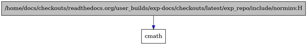 digraph {
    graph [bgcolor="#00000000"]
    node [shape=rectangle style=filled fillcolor="#FFFFFF" font=Helvetica padding=2]
    edge [color="#1414CE"]
    "1" [label="/home/docs/checkouts/readthedocs.org/user_builds/exp-docs/checkouts/latest/exp_repo/include/norminv.H" tooltip="/home/docs/checkouts/readthedocs.org/user_builds/exp-docs/checkouts/latest/exp_repo/include/norminv.H" fillcolor="#BFBFBF"]
    "2" [label="cmath" tooltip="cmath"]
    "1" -> "2" [dir=forward tooltip="include"]
}