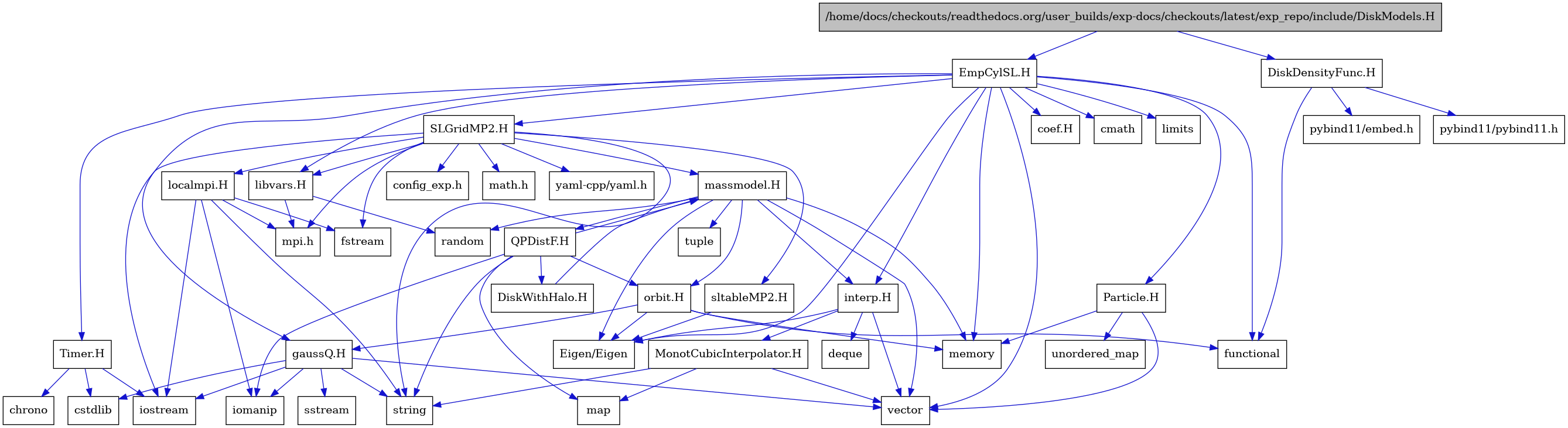 digraph {
    graph [bgcolor="#00000000"]
    node [shape=rectangle style=filled fillcolor="#FFFFFF" font=Helvetica padding=2]
    edge [color="#1414CE"]
    "39" [label="DiskDensityFunc.H" tooltip="DiskDensityFunc.H"]
    "1" [label="/home/docs/checkouts/readthedocs.org/user_builds/exp-docs/checkouts/latest/exp_repo/include/DiskModels.H" tooltip="/home/docs/checkouts/readthedocs.org/user_builds/exp-docs/checkouts/latest/exp_repo/include/DiskModels.H" fillcolor="#BFBFBF"]
    "34" [label="DiskWithHalo.H" tooltip="DiskWithHalo.H"]
    "2" [label="EmpCylSL.H" tooltip="EmpCylSL.H"]
    "17" [label="MonotCubicInterpolator.H" tooltip="MonotCubicInterpolator.H"]
    "21" [label="Particle.H" tooltip="Particle.H"]
    "33" [label="QPDistF.H" tooltip="QPDistF.H"]
    "23" [label="SLGridMP2.H" tooltip="SLGridMP2.H"]
    "19" [label="Timer.H" tooltip="Timer.H"]
    "38" [label="coef.H" tooltip="coef.H"]
    "9" [label="gaussQ.H" tooltip="gaussQ.H"]
    "15" [label="interp.H" tooltip="interp.H"]
    "37" [label="libvars.H" tooltip="libvars.H"]
    "27" [label="localmpi.H" tooltip="localmpi.H"]
    "29" [label="massmodel.H" tooltip="massmodel.H"]
    "32" [label="orbit.H" tooltip="orbit.H"]
    "35" [label="sltableMP2.H" tooltip="sltableMP2.H"]
    "8" [label="Eigen/Eigen" tooltip="Eigen/Eigen"]
    "20" [label="chrono" tooltip="chrono"]
    "7" [label="cmath" tooltip="cmath"]
    "28" [label="config_exp.h" tooltip="config_exp.h"]
    "13" [label="cstdlib" tooltip="cstdlib"]
    "16" [label="deque" tooltip="deque"]
    "25" [label="fstream" tooltip="fstream"]
    "3" [label="functional" tooltip="functional"]
    "11" [label="iomanip" tooltip="iomanip"]
    "10" [label="iostream" tooltip="iostream"]
    "6" [label="limits" tooltip="limits"]
    "18" [label="map" tooltip="map"]
    "24" [label="math.h" tooltip="math.h"]
    "5" [label="memory" tooltip="memory"]
    "26" [label="mpi.h" tooltip="mpi.h"]
    "41" [label="pybind11/embed.h" tooltip="pybind11/embed.h"]
    "40" [label="pybind11/pybind11.h" tooltip="pybind11/pybind11.h"]
    "30" [label="random" tooltip="random"]
    "12" [label="sstream" tooltip="sstream"]
    "14" [label="string" tooltip="string"]
    "31" [label="tuple" tooltip="tuple"]
    "22" [label="unordered_map" tooltip="unordered_map"]
    "4" [label="vector" tooltip="vector"]
    "36" [label="yaml-cpp/yaml.h" tooltip="yaml-cpp/yaml.h"]
    "39" -> "3" [dir=forward tooltip="include"]
    "39" -> "40" [dir=forward tooltip="include"]
    "39" -> "41" [dir=forward tooltip="include"]
    "1" -> "2" [dir=forward tooltip="include"]
    "1" -> "39" [dir=forward tooltip="include"]
    "34" -> "29" [dir=forward tooltip="include"]
    "2" -> "3" [dir=forward tooltip="include"]
    "2" -> "4" [dir=forward tooltip="include"]
    "2" -> "5" [dir=forward tooltip="include"]
    "2" -> "6" [dir=forward tooltip="include"]
    "2" -> "7" [dir=forward tooltip="include"]
    "2" -> "8" [dir=forward tooltip="include"]
    "2" -> "9" [dir=forward tooltip="include"]
    "2" -> "15" [dir=forward tooltip="include"]
    "2" -> "19" [dir=forward tooltip="include"]
    "2" -> "21" [dir=forward tooltip="include"]
    "2" -> "23" [dir=forward tooltip="include"]
    "2" -> "38" [dir=forward tooltip="include"]
    "2" -> "37" [dir=forward tooltip="include"]
    "17" -> "4" [dir=forward tooltip="include"]
    "17" -> "18" [dir=forward tooltip="include"]
    "17" -> "14" [dir=forward tooltip="include"]
    "21" -> "22" [dir=forward tooltip="include"]
    "21" -> "4" [dir=forward tooltip="include"]
    "21" -> "5" [dir=forward tooltip="include"]
    "33" -> "11" [dir=forward tooltip="include"]
    "33" -> "14" [dir=forward tooltip="include"]
    "33" -> "18" [dir=forward tooltip="include"]
    "33" -> "29" [dir=forward tooltip="include"]
    "33" -> "34" [dir=forward tooltip="include"]
    "33" -> "32" [dir=forward tooltip="include"]
    "23" -> "24" [dir=forward tooltip="include"]
    "23" -> "10" [dir=forward tooltip="include"]
    "23" -> "25" [dir=forward tooltip="include"]
    "23" -> "14" [dir=forward tooltip="include"]
    "23" -> "26" [dir=forward tooltip="include"]
    "23" -> "27" [dir=forward tooltip="include"]
    "23" -> "28" [dir=forward tooltip="include"]
    "23" -> "29" [dir=forward tooltip="include"]
    "23" -> "35" [dir=forward tooltip="include"]
    "23" -> "36" [dir=forward tooltip="include"]
    "23" -> "37" [dir=forward tooltip="include"]
    "19" -> "10" [dir=forward tooltip="include"]
    "19" -> "13" [dir=forward tooltip="include"]
    "19" -> "20" [dir=forward tooltip="include"]
    "9" -> "10" [dir=forward tooltip="include"]
    "9" -> "11" [dir=forward tooltip="include"]
    "9" -> "12" [dir=forward tooltip="include"]
    "9" -> "13" [dir=forward tooltip="include"]
    "9" -> "14" [dir=forward tooltip="include"]
    "9" -> "4" [dir=forward tooltip="include"]
    "15" -> "8" [dir=forward tooltip="include"]
    "15" -> "4" [dir=forward tooltip="include"]
    "15" -> "16" [dir=forward tooltip="include"]
    "15" -> "17" [dir=forward tooltip="include"]
    "37" -> "30" [dir=forward tooltip="include"]
    "37" -> "26" [dir=forward tooltip="include"]
    "27" -> "26" [dir=forward tooltip="include"]
    "27" -> "10" [dir=forward tooltip="include"]
    "27" -> "25" [dir=forward tooltip="include"]
    "27" -> "11" [dir=forward tooltip="include"]
    "27" -> "14" [dir=forward tooltip="include"]
    "29" -> "4" [dir=forward tooltip="include"]
    "29" -> "5" [dir=forward tooltip="include"]
    "29" -> "30" [dir=forward tooltip="include"]
    "29" -> "31" [dir=forward tooltip="include"]
    "29" -> "8" [dir=forward tooltip="include"]
    "29" -> "15" [dir=forward tooltip="include"]
    "29" -> "32" [dir=forward tooltip="include"]
    "29" -> "33" [dir=forward tooltip="include"]
    "32" -> "3" [dir=forward tooltip="include"]
    "32" -> "5" [dir=forward tooltip="include"]
    "32" -> "8" [dir=forward tooltip="include"]
    "32" -> "9" [dir=forward tooltip="include"]
    "35" -> "8" [dir=forward tooltip="include"]
}