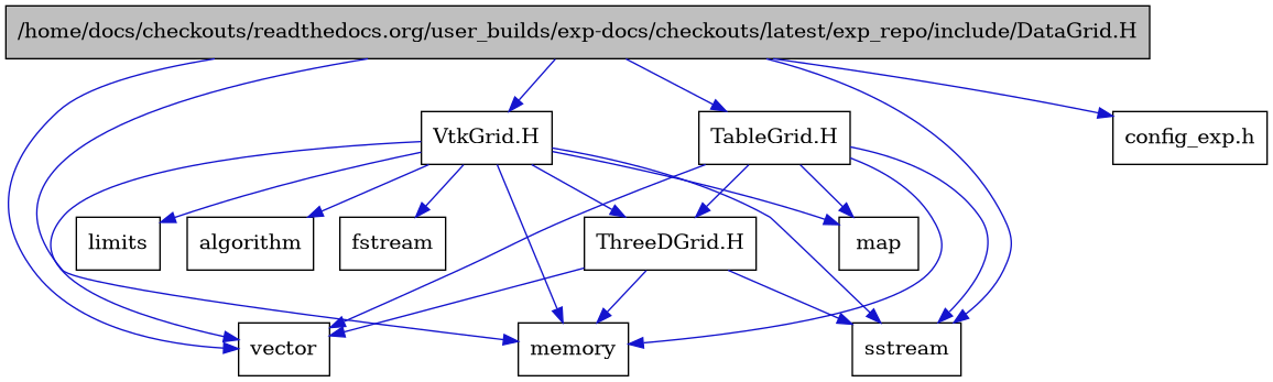 digraph {
    graph [bgcolor="#00000000"]
    node [shape=rectangle style=filled fillcolor="#FFFFFF" font=Helvetica padding=2]
    edge [color="#1414CE"]
    "1" [label="/home/docs/checkouts/readthedocs.org/user_builds/exp-docs/checkouts/latest/exp_repo/include/DataGrid.H" tooltip="/home/docs/checkouts/readthedocs.org/user_builds/exp-docs/checkouts/latest/exp_repo/include/DataGrid.H" fillcolor="#BFBFBF"]
    "6" [label="TableGrid.H" tooltip="TableGrid.H"]
    "8" [label="ThreeDGrid.H" tooltip="ThreeDGrid.H"]
    "9" [label="VtkGrid.H" tooltip="VtkGrid.H"]
    "10" [label="algorithm" tooltip="algorithm"]
    "5" [label="config_exp.h" tooltip="config_exp.h"]
    "11" [label="fstream" tooltip="fstream"]
    "12" [label="limits" tooltip="limits"]
    "7" [label="map" tooltip="map"]
    "4" [label="memory" tooltip="memory"]
    "3" [label="sstream" tooltip="sstream"]
    "2" [label="vector" tooltip="vector"]
    "1" -> "2" [dir=forward tooltip="include"]
    "1" -> "3" [dir=forward tooltip="include"]
    "1" -> "4" [dir=forward tooltip="include"]
    "1" -> "5" [dir=forward tooltip="include"]
    "1" -> "6" [dir=forward tooltip="include"]
    "1" -> "9" [dir=forward tooltip="include"]
    "6" -> "3" [dir=forward tooltip="include"]
    "6" -> "2" [dir=forward tooltip="include"]
    "6" -> "4" [dir=forward tooltip="include"]
    "6" -> "7" [dir=forward tooltip="include"]
    "6" -> "8" [dir=forward tooltip="include"]
    "8" -> "2" [dir=forward tooltip="include"]
    "8" -> "3" [dir=forward tooltip="include"]
    "8" -> "4" [dir=forward tooltip="include"]
    "9" -> "10" [dir=forward tooltip="include"]
    "9" -> "11" [dir=forward tooltip="include"]
    "9" -> "3" [dir=forward tooltip="include"]
    "9" -> "2" [dir=forward tooltip="include"]
    "9" -> "4" [dir=forward tooltip="include"]
    "9" -> "12" [dir=forward tooltip="include"]
    "9" -> "7" [dir=forward tooltip="include"]
    "9" -> "8" [dir=forward tooltip="include"]
}