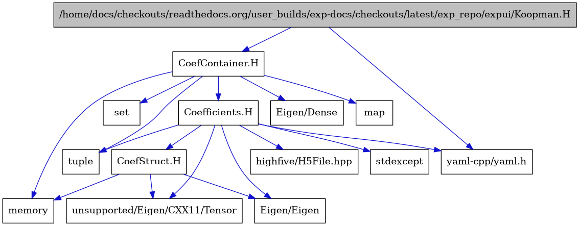 digraph {
    graph [bgcolor="#00000000"]
    node [shape=rectangle style=filled fillcolor="#FFFFFF" font=Helvetica padding=2]
    edge [color="#1414CE"]
    "3" [label="CoefContainer.H" tooltip="CoefContainer.H"]
    "14" [label="CoefStruct.H" tooltip="CoefStruct.H"]
    "9" [label="Coefficients.H" tooltip="Coefficients.H"]
    "1" [label="/home/docs/checkouts/readthedocs.org/user_builds/exp-docs/checkouts/latest/exp_repo/expui/Koopman.H" tooltip="/home/docs/checkouts/readthedocs.org/user_builds/exp-docs/checkouts/latest/exp_repo/expui/Koopman.H" fillcolor="#BFBFBF"]
    "8" [label="Eigen/Dense" tooltip="Eigen/Dense"]
    "12" [label="Eigen/Eigen" tooltip="Eigen/Eigen"]
    "11" [label="highfive/H5File.hpp" tooltip="highfive/H5File.hpp"]
    "6" [label="map" tooltip="map"]
    "4" [label="memory" tooltip="memory"]
    "7" [label="set" tooltip="set"]
    "10" [label="stdexcept" tooltip="stdexcept"]
    "5" [label="tuple" tooltip="tuple"]
    "13" [label="unsupported/Eigen/CXX11/Tensor" tooltip="unsupported/Eigen/CXX11/Tensor"]
    "2" [label="yaml-cpp/yaml.h" tooltip="yaml-cpp/yaml.h"]
    "3" -> "4" [dir=forward tooltip="include"]
    "3" -> "5" [dir=forward tooltip="include"]
    "3" -> "6" [dir=forward tooltip="include"]
    "3" -> "7" [dir=forward tooltip="include"]
    "3" -> "8" [dir=forward tooltip="include"]
    "3" -> "9" [dir=forward tooltip="include"]
    "14" -> "4" [dir=forward tooltip="include"]
    "14" -> "12" [dir=forward tooltip="include"]
    "14" -> "13" [dir=forward tooltip="include"]
    "9" -> "5" [dir=forward tooltip="include"]
    "9" -> "10" [dir=forward tooltip="include"]
    "9" -> "11" [dir=forward tooltip="include"]
    "9" -> "12" [dir=forward tooltip="include"]
    "9" -> "13" [dir=forward tooltip="include"]
    "9" -> "2" [dir=forward tooltip="include"]
    "9" -> "14" [dir=forward tooltip="include"]
    "1" -> "2" [dir=forward tooltip="include"]
    "1" -> "3" [dir=forward tooltip="include"]
}