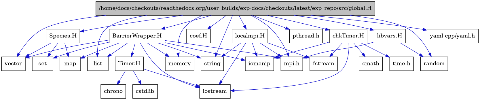 digraph {
    graph [bgcolor="#00000000"]
    node [shape=rectangle style=filled fillcolor="#FFFFFF" font=Helvetica padding=2]
    edge [color="#1414CE"]
    "16" [label="BarrierWrapper.H" tooltip="BarrierWrapper.H"]
    "25" [label="Species.H" tooltip="Species.H"]
    "19" [label="Timer.H" tooltip="Timer.H"]
    "24" [label="libvars.H" tooltip="libvars.H"]
    "23" [label="localmpi.H" tooltip="localmpi.H"]
    "10" [label="chkTimer.H" tooltip="chkTimer.H"]
    "9" [label="coef.H" tooltip="coef.H"]
    "1" [label="/home/docs/checkouts/readthedocs.org/user_builds/exp-docs/checkouts/latest/exp_repo/src/global.H" tooltip="/home/docs/checkouts/readthedocs.org/user_builds/exp-docs/checkouts/latest/exp_repo/src/global.H" fillcolor="#BFBFBF"]
    "21" [label="chrono" tooltip="chrono"]
    "12" [label="cmath" tooltip="cmath"]
    "20" [label="cstdlib" tooltip="cstdlib"]
    "14" [label="fstream" tooltip="fstream"]
    "15" [label="iomanip" tooltip="iomanip"]
    "13" [label="iostream" tooltip="iostream"]
    "8" [label="list" tooltip="list"]
    "17" [label="map" tooltip="map"]
    "6" [label="memory" tooltip="memory"]
    "3" [label="mpi.h" tooltip="mpi.h"]
    "2" [label="pthread.h" tooltip="pthread.h"]
    "7" [label="random" tooltip="random"]
    "18" [label="set" tooltip="set"]
    "5" [label="string" tooltip="string"]
    "11" [label="time.h" tooltip="time.h"]
    "4" [label="vector" tooltip="vector"]
    "22" [label="yaml-cpp/yaml.h" tooltip="yaml-cpp/yaml.h"]
    "16" -> "13" [dir=forward tooltip="include"]
    "16" -> "15" [dir=forward tooltip="include"]
    "16" -> "4" [dir=forward tooltip="include"]
    "16" -> "5" [dir=forward tooltip="include"]
    "16" -> "8" [dir=forward tooltip="include"]
    "16" -> "17" [dir=forward tooltip="include"]
    "16" -> "18" [dir=forward tooltip="include"]
    "16" -> "6" [dir=forward tooltip="include"]
    "16" -> "19" [dir=forward tooltip="include"]
    "16" -> "3" [dir=forward tooltip="include"]
    "25" -> "17" [dir=forward tooltip="include"]
    "25" -> "18" [dir=forward tooltip="include"]
    "25" -> "4" [dir=forward tooltip="include"]
    "19" -> "13" [dir=forward tooltip="include"]
    "19" -> "20" [dir=forward tooltip="include"]
    "19" -> "21" [dir=forward tooltip="include"]
    "24" -> "7" [dir=forward tooltip="include"]
    "24" -> "3" [dir=forward tooltip="include"]
    "23" -> "3" [dir=forward tooltip="include"]
    "23" -> "13" [dir=forward tooltip="include"]
    "23" -> "14" [dir=forward tooltip="include"]
    "23" -> "15" [dir=forward tooltip="include"]
    "23" -> "5" [dir=forward tooltip="include"]
    "10" -> "11" [dir=forward tooltip="include"]
    "10" -> "12" [dir=forward tooltip="include"]
    "10" -> "13" [dir=forward tooltip="include"]
    "10" -> "14" [dir=forward tooltip="include"]
    "10" -> "15" [dir=forward tooltip="include"]
    "1" -> "2" [dir=forward tooltip="include"]
    "1" -> "3" [dir=forward tooltip="include"]
    "1" -> "4" [dir=forward tooltip="include"]
    "1" -> "5" [dir=forward tooltip="include"]
    "1" -> "6" [dir=forward tooltip="include"]
    "1" -> "7" [dir=forward tooltip="include"]
    "1" -> "8" [dir=forward tooltip="include"]
    "1" -> "9" [dir=forward tooltip="include"]
    "1" -> "10" [dir=forward tooltip="include"]
    "1" -> "16" [dir=forward tooltip="include"]
    "1" -> "22" [dir=forward tooltip="include"]
    "1" -> "23" [dir=forward tooltip="include"]
    "1" -> "24" [dir=forward tooltip="include"]
    "1" -> "25" [dir=forward tooltip="include"]
}