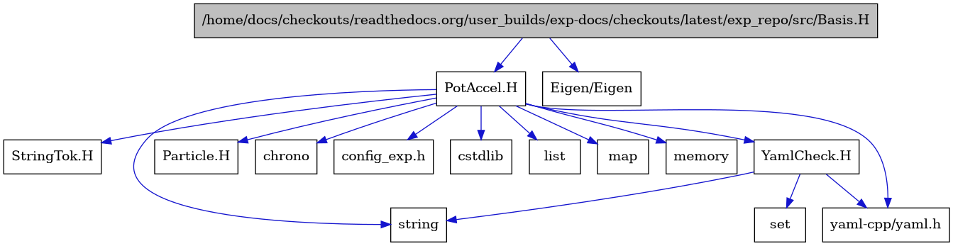 digraph {
    graph [bgcolor="#00000000"]
    node [shape=rectangle style=filled fillcolor="#FFFFFF" font=Helvetica padding=2]
    edge [color="#1414CE"]
    "11" [label="StringTok.H" tooltip="StringTok.H"]
    "12" [label="YamlCheck.H" tooltip="YamlCheck.H"]
    "1" [label="/home/docs/checkouts/readthedocs.org/user_builds/exp-docs/checkouts/latest/exp_repo/src/Basis.H" tooltip="/home/docs/checkouts/readthedocs.org/user_builds/exp-docs/checkouts/latest/exp_repo/src/Basis.H" fillcolor="#BFBFBF"]
    "2" [label="PotAccel.H" tooltip="PotAccel.H"]
    "15" [label="Eigen/Eigen" tooltip="Eigen/Eigen"]
    "10" [label="Particle.H" tooltip="Particle.H"]
    "5" [label="chrono" tooltip="chrono"]
    "14" [label="config_exp.h" tooltip="config_exp.h"]
    "3" [label="cstdlib" tooltip="cstdlib"]
    "6" [label="list" tooltip="list"]
    "7" [label="map" tooltip="map"]
    "8" [label="memory" tooltip="memory"]
    "13" [label="set" tooltip="set"]
    "4" [label="string" tooltip="string"]
    "9" [label="yaml-cpp/yaml.h" tooltip="yaml-cpp/yaml.h"]
    "12" -> "4" [dir=forward tooltip="include"]
    "12" -> "13" [dir=forward tooltip="include"]
    "12" -> "9" [dir=forward tooltip="include"]
    "1" -> "2" [dir=forward tooltip="include"]
    "1" -> "15" [dir=forward tooltip="include"]
    "2" -> "3" [dir=forward tooltip="include"]
    "2" -> "4" [dir=forward tooltip="include"]
    "2" -> "5" [dir=forward tooltip="include"]
    "2" -> "6" [dir=forward tooltip="include"]
    "2" -> "7" [dir=forward tooltip="include"]
    "2" -> "8" [dir=forward tooltip="include"]
    "2" -> "9" [dir=forward tooltip="include"]
    "2" -> "10" [dir=forward tooltip="include"]
    "2" -> "11" [dir=forward tooltip="include"]
    "2" -> "12" [dir=forward tooltip="include"]
    "2" -> "14" [dir=forward tooltip="include"]
}
