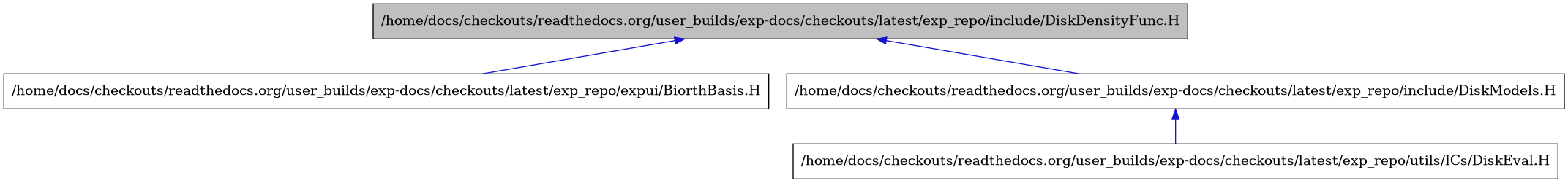 digraph {
    graph [bgcolor="#00000000"]
    node [shape=rectangle style=filled fillcolor="#FFFFFF" font=Helvetica padding=2]
    edge [color="#1414CE"]
    "2" [label="/home/docs/checkouts/readthedocs.org/user_builds/exp-docs/checkouts/latest/exp_repo/expui/BiorthBasis.H" tooltip="/home/docs/checkouts/readthedocs.org/user_builds/exp-docs/checkouts/latest/exp_repo/expui/BiorthBasis.H"]
    "1" [label="/home/docs/checkouts/readthedocs.org/user_builds/exp-docs/checkouts/latest/exp_repo/include/DiskDensityFunc.H" tooltip="/home/docs/checkouts/readthedocs.org/user_builds/exp-docs/checkouts/latest/exp_repo/include/DiskDensityFunc.H" fillcolor="#BFBFBF"]
    "3" [label="/home/docs/checkouts/readthedocs.org/user_builds/exp-docs/checkouts/latest/exp_repo/include/DiskModels.H" tooltip="/home/docs/checkouts/readthedocs.org/user_builds/exp-docs/checkouts/latest/exp_repo/include/DiskModels.H"]
    "4" [label="/home/docs/checkouts/readthedocs.org/user_builds/exp-docs/checkouts/latest/exp_repo/utils/ICs/DiskEval.H" tooltip="/home/docs/checkouts/readthedocs.org/user_builds/exp-docs/checkouts/latest/exp_repo/utils/ICs/DiskEval.H"]
    "1" -> "2" [dir=back tooltip="include"]
    "1" -> "3" [dir=back tooltip="include"]
    "3" -> "4" [dir=back tooltip="include"]
}