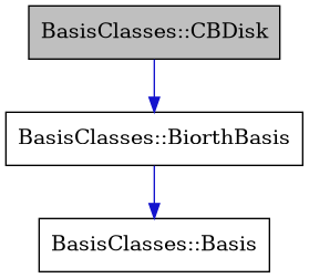 digraph {
    graph [bgcolor="#00000000"]
    node [shape=rectangle style=filled fillcolor="#FFFFFF" font=Helvetica padding=2]
    edge [color="#1414CE"]
    "3" [label="BasisClasses::Basis" tooltip="BasisClasses::Basis"]
    "2" [label="BasisClasses::BiorthBasis" tooltip="BasisClasses::BiorthBasis"]
    "1" [label="BasisClasses::CBDisk" tooltip="BasisClasses::CBDisk" fillcolor="#BFBFBF"]
    "2" -> "3" [dir=forward tooltip="public-inheritance"]
    "1" -> "2" [dir=forward tooltip="public-inheritance"]
}