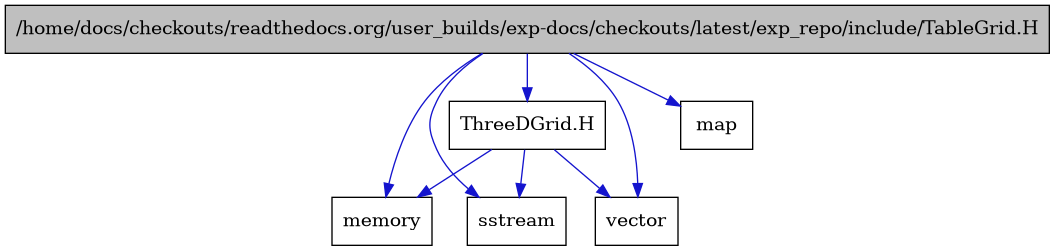 digraph {
    graph [bgcolor="#00000000"]
    node [shape=rectangle style=filled fillcolor="#FFFFFF" font=Helvetica padding=2]
    edge [color="#1414CE"]
    "1" [label="/home/docs/checkouts/readthedocs.org/user_builds/exp-docs/checkouts/latest/exp_repo/include/TableGrid.H" tooltip="/home/docs/checkouts/readthedocs.org/user_builds/exp-docs/checkouts/latest/exp_repo/include/TableGrid.H" fillcolor="#BFBFBF"]
    "6" [label="ThreeDGrid.H" tooltip="ThreeDGrid.H"]
    "5" [label="map" tooltip="map"]
    "4" [label="memory" tooltip="memory"]
    "2" [label="sstream" tooltip="sstream"]
    "3" [label="vector" tooltip="vector"]
    "1" -> "2" [dir=forward tooltip="include"]
    "1" -> "3" [dir=forward tooltip="include"]
    "1" -> "4" [dir=forward tooltip="include"]
    "1" -> "5" [dir=forward tooltip="include"]
    "1" -> "6" [dir=forward tooltip="include"]
    "6" -> "3" [dir=forward tooltip="include"]
    "6" -> "2" [dir=forward tooltip="include"]
    "6" -> "4" [dir=forward tooltip="include"]
}
