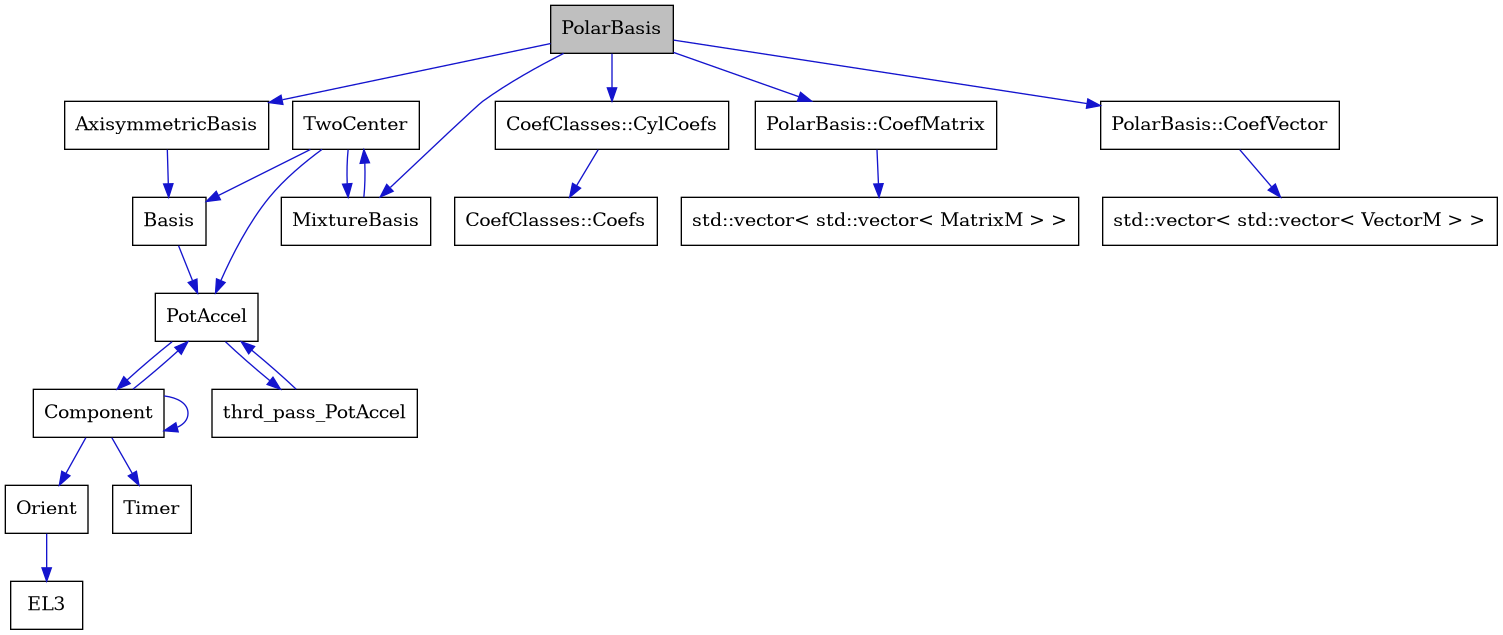 digraph {
    graph [bgcolor="#00000000"]
    node [shape=rectangle style=filled fillcolor="#FFFFFF" font=Helvetica padding=2]
    edge [color="#1414CE"]
    "2" [label="AxisymmetricBasis" tooltip="AxisymmetricBasis"]
    "3" [label="Basis" tooltip="Basis"]
    "17" [label="CoefClasses::Coefs" tooltip="CoefClasses::Coefs"]
    "16" [label="CoefClasses::CylCoefs" tooltip="CoefClasses::CylCoefs"]
    "6" [label="Component" tooltip="Component"]
    "8" [label="EL3" tooltip="EL3"]
    "14" [label="MixtureBasis" tooltip="MixtureBasis"]
    "7" [label="Orient" tooltip="Orient"]
    "1" [label="PolarBasis" tooltip="PolarBasis" fillcolor="#BFBFBF"]
    "12" [label="PolarBasis::CoefMatrix" tooltip="PolarBasis::CoefMatrix"]
    "10" [label="PolarBasis::CoefVector" tooltip="PolarBasis::CoefVector"]
    "4" [label="PotAccel" tooltip="PotAccel"]
    "9" [label="Timer" tooltip="Timer"]
    "15" [label="TwoCenter" tooltip="TwoCenter"]
    "13" [label="std::vector< std::vector< MatrixM > >" tooltip="std::vector< std::vector< MatrixM > >"]
    "11" [label="std::vector< std::vector< VectorM > >" tooltip="std::vector< std::vector< VectorM > >"]
    "5" [label="thrd_pass_PotAccel" tooltip="thrd_pass_PotAccel"]
    "2" -> "3" [dir=forward tooltip="public-inheritance"]
    "3" -> "4" [dir=forward tooltip="public-inheritance"]
    "16" -> "17" [dir=forward tooltip="public-inheritance"]
    "6" -> "6" [dir=forward tooltip="usage"]
    "6" -> "4" [dir=forward tooltip="usage"]
    "6" -> "7" [dir=forward tooltip="usage"]
    "6" -> "9" [dir=forward tooltip="usage"]
    "14" -> "15" [dir=forward tooltip="usage"]
    "7" -> "8" [dir=forward tooltip="usage"]
    "1" -> "2" [dir=forward tooltip="public-inheritance"]
    "1" -> "10" [dir=forward tooltip="usage"]
    "1" -> "12" [dir=forward tooltip="usage"]
    "1" -> "14" [dir=forward tooltip="usage"]
    "1" -> "16" [dir=forward tooltip="usage"]
    "12" -> "13" [dir=forward tooltip="public-inheritance"]
    "10" -> "11" [dir=forward tooltip="public-inheritance"]
    "4" -> "5" [dir=forward tooltip="usage"]
    "4" -> "6" [dir=forward tooltip="usage"]
    "15" -> "4" [dir=forward tooltip="public-inheritance"]
    "15" -> "3" [dir=forward tooltip="usage"]
    "15" -> "14" [dir=forward tooltip="usage"]
    "5" -> "4" [dir=forward tooltip="usage"]
}