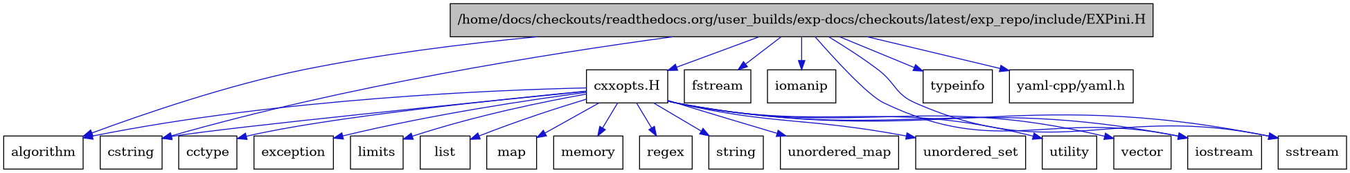 digraph {
    graph [bgcolor="#00000000"]
    node [shape=rectangle style=filled fillcolor="#FFFFFF" font=Helvetica padding=2]
    edge [color="#1414CE"]
    "1" [label="/home/docs/checkouts/readthedocs.org/user_builds/exp-docs/checkouts/latest/exp_repo/include/EXPini.H" tooltip="/home/docs/checkouts/readthedocs.org/user_builds/exp-docs/checkouts/latest/exp_repo/include/EXPini.H" fillcolor="#BFBFBF"]
    "10" [label="cxxopts.H" tooltip="cxxopts.H"]
    "2" [label="algorithm" tooltip="algorithm"]
    "11" [label="cctype" tooltip="cctype"]
    "8" [label="cstring" tooltip="cstring"]
    "12" [label="exception" tooltip="exception"]
    "6" [label="fstream" tooltip="fstream"]
    "5" [label="iomanip" tooltip="iomanip"]
    "4" [label="iostream" tooltip="iostream"]
    "13" [label="limits" tooltip="limits"]
    "14" [label="list" tooltip="list"]
    "15" [label="map" tooltip="map"]
    "16" [label="memory" tooltip="memory"]
    "22" [label="regex" tooltip="regex"]
    "7" [label="sstream" tooltip="sstream"]
    "17" [label="string" tooltip="string"]
    "3" [label="typeinfo" tooltip="typeinfo"]
    "18" [label="unordered_map" tooltip="unordered_map"]
    "19" [label="unordered_set" tooltip="unordered_set"]
    "20" [label="utility" tooltip="utility"]
    "21" [label="vector" tooltip="vector"]
    "9" [label="yaml-cpp/yaml.h" tooltip="yaml-cpp/yaml.h"]
    "1" -> "2" [dir=forward tooltip="include"]
    "1" -> "3" [dir=forward tooltip="include"]
    "1" -> "4" [dir=forward tooltip="include"]
    "1" -> "5" [dir=forward tooltip="include"]
    "1" -> "6" [dir=forward tooltip="include"]
    "1" -> "7" [dir=forward tooltip="include"]
    "1" -> "8" [dir=forward tooltip="include"]
    "1" -> "9" [dir=forward tooltip="include"]
    "1" -> "10" [dir=forward tooltip="include"]
    "10" -> "11" [dir=forward tooltip="include"]
    "10" -> "8" [dir=forward tooltip="include"]
    "10" -> "12" [dir=forward tooltip="include"]
    "10" -> "4" [dir=forward tooltip="include"]
    "10" -> "13" [dir=forward tooltip="include"]
    "10" -> "14" [dir=forward tooltip="include"]
    "10" -> "15" [dir=forward tooltip="include"]
    "10" -> "16" [dir=forward tooltip="include"]
    "10" -> "7" [dir=forward tooltip="include"]
    "10" -> "17" [dir=forward tooltip="include"]
    "10" -> "18" [dir=forward tooltip="include"]
    "10" -> "19" [dir=forward tooltip="include"]
    "10" -> "20" [dir=forward tooltip="include"]
    "10" -> "21" [dir=forward tooltip="include"]
    "10" -> "2" [dir=forward tooltip="include"]
    "10" -> "22" [dir=forward tooltip="include"]
}